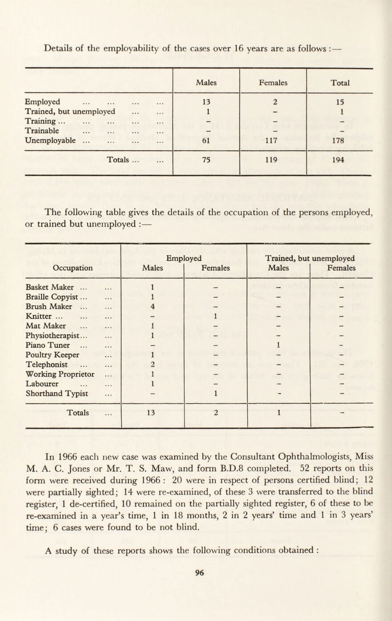 Details of the employability of the cases over 16 years are as follows : — Males Females Total Employed 13 2 15 Trained, but unemployed 1 - 1 Training ... - - - Trainable - - - Unemployable ... 61 117 178 Totals ... 75 119 194 The following table gives the details of the occupation of the persons employed, or trained but unemployed :— Employed Trained, but unemployed Occupation Males Females Males Females Basket Maker ... 1 — — _ Braille Copyist... 1 - - - Brush Maker ... 4 - - - Knitter ... - 1 - - Mat Maker 1 - - - Physiotherapist... 1 - - - Piano Tuner - - 1 - Poultry Keeper 1 - - - Telephonist 2 - - - Working Proprietor 1 - - - Labourer 1 - - - Shorthand Typist - 1 - - Totals 13 2 1 - In 1966 each new case was examined by the Consultant Ophthalmologists, Miss M. A. C. Jones or Mr. T. S. Maw, and form B.D.8 completed. 52 reports on this form were received during 1966 : 20 were in respect of persons certified blind; 12 were partially sighted; 14 were re-examined, of these 3 were transferred to the blind register, 1 de-certified, 10 remained on the partially sighted register, 6 of these to be re-examined in a year’s time, 1 in 18 months, 2 in 2 years’ time and 1 in 3 years’ time; 6 cases were found to be not blind. A study of these reports shows the following conditions obtained :