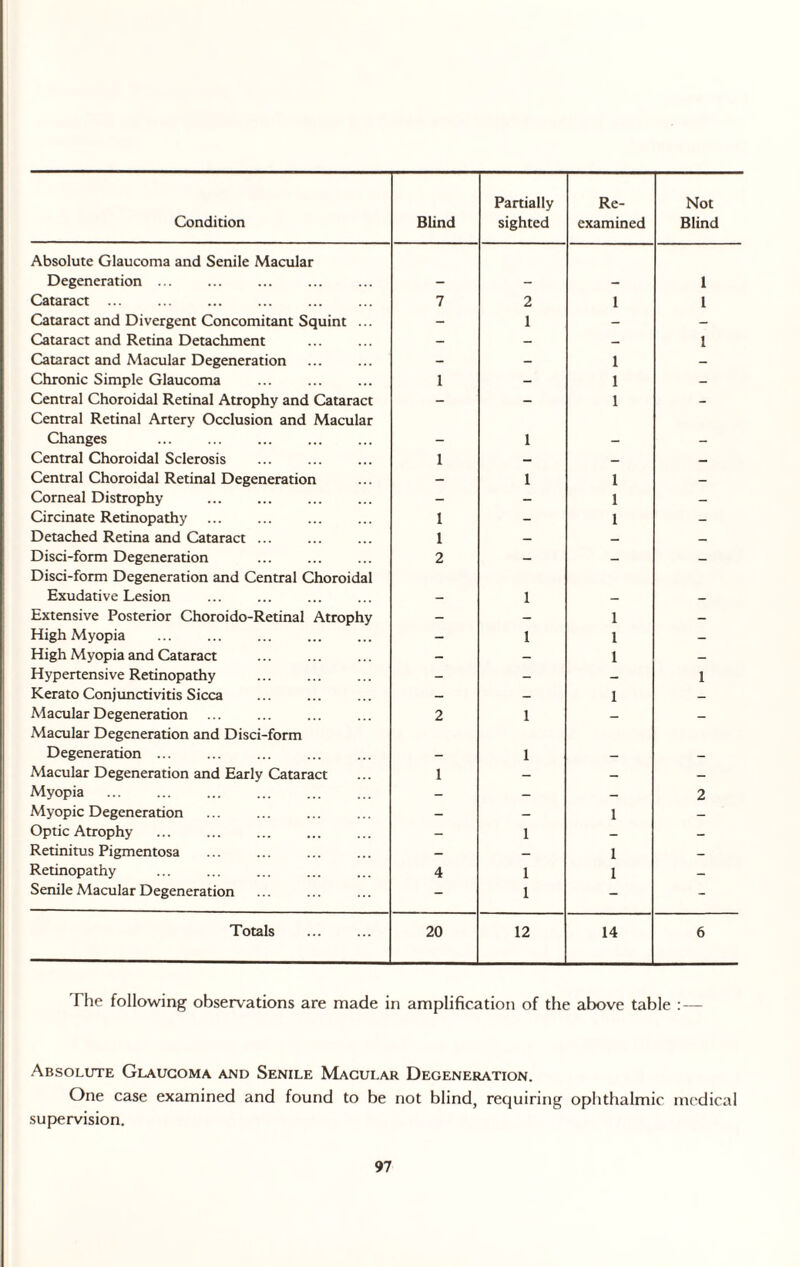 Condition Blind Partially sighted Re¬ examined Not Blind Absolute Glaucoma and Senile Macular Degeneration ... 1 Cataract ... 7 2 1 1 Cataract and Divergent Concomitant Squint ... - 1 - - Cataract and Retina Detachment - - — 1 Cataract and Macular Degeneration - - 1 — Chronic Simple Glaucoma 1 - 1 - Central Choroidal Retinal Atrophy and Cataract - - 1 - Central Retinal Artery Occlusion and Macular Changes 1 Central Choroidal Sclerosis 1 - — — Central Choroidal Retinal Degeneration - 1 1 - Corneal Distrophy - - 1 — Circinate Retinopathy 1 - 1 - Detached Retina and Cataract ... 1 — — — Disci-form Degeneration 2 - - - Disci-form Degeneration and Central Choroidal Exudative Lesion 1 Extensive Posterior Choroido-Retinal Atrophy - — 1 — High Myopia - 1 1 - High Myopia and Cataract - - 1 — Hypertensive Retinopathy - - - 1 Kerato Conjunctivitis Sicca - - 1 — Macular Degeneration 2 1 — — Macular Degeneration and Disci-form Degeneration ... 1 Macular Degeneration and Early Cataract 1 — — — Myopia - — — 2 Myopic Degeneration - — 1 — Optic Atrophy — 1 — - Retinitus Pigmentosa — — 1 — Retinopathy 4 1 1 — Senile Macular Degeneration - 1 - - Totals 20 12 14 6 The following observations are made in amplification of the above table : — Absolute Glaucoma and Senile Macular Degeneration. One case examined and found to be not blind, requiring ophthalmic medical supervision.