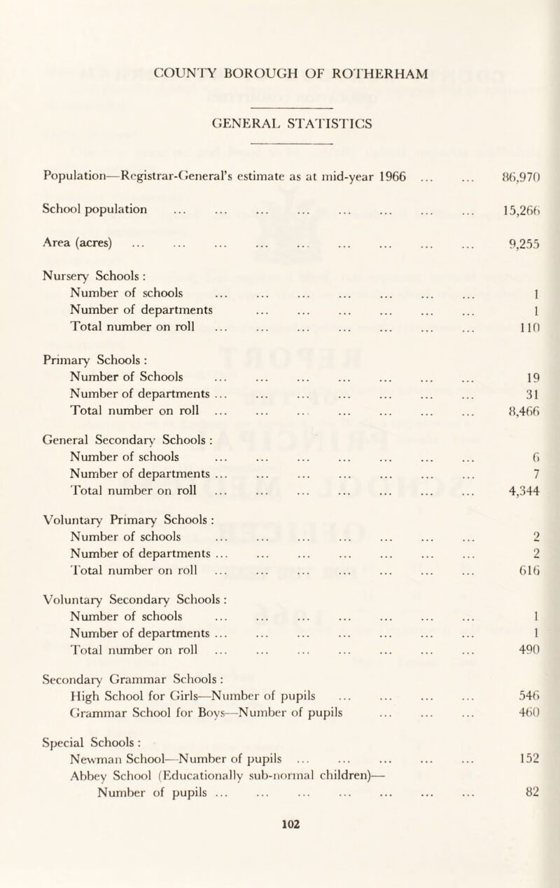 GENERAL STATISTICS Population—Registrar-General’s estimate as at mid-year 1966 . 86,970 School population ... ... ... ... ... ... ... ... 15,266 Area (acres) ... ... ... ... ... ... ... ... ... 9,255 Nursery Schools : Number of schools ... ... ... ... ... ... ... 1 Number of departments ... ... ... ... ... ... 1 Total number on roll ... ... ... ... ... ... ... HO Primary Schools : Number of Schools ... ... ... ... ... ... ... 19 Number of departments ... ... ... ... ... ... ... 31 Total number on roll ... ... .. ... ... ... ... 8,466 General Secondary' Schools : Number of schools ... ... ... ... ... ... ... 6 Number of departments ... ... ... ... ... ... ... 7 Total number on roll ... ... ... ... ... ... ... 4,344 Voluntary Primary Schools : Number of schools ... ... ... ... ... ... ... 2 Number of departments ... ... ... ... ... ... ... 2 Total number on roll ... ... ... ... ... ... ... 616 Voluntary Secondary Schools : Number of schools ... ... ... ... ... ... ... 1 Number of departments ... ... ... ... ... ... ... 1 Total number on roll ... ... ... ... ... ... ... 490 Secondary Grammar Schools : High School for Girls—Number of pupils ... ... ... ... 546 Grammar School for Boys—Number of pupils ... ... ... 460 Special Schools : Newman School—Number of pupils ... ... ... ... ... 152 Abbey School (Educationally sub-normal children)— Number of pupils ... ... ... ... ... ... ... 82