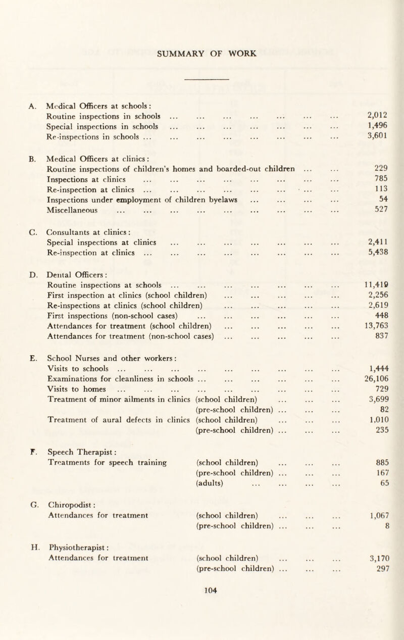 SUMMARY OF WORK A. Medical Officers at schools: Routine inspections in schools ... ... ... ... ... ... ••• 2,012 Special inspections in schools ... ... ... ... ... ... ••• 1,496 Re-inspections in schools ... ... ... ... ... ... ... ... 3,601 B. Medical Officers at clinics: Routine inspections of children's homes and boarded-out children 229 Inspections at clinics ... ... ... ... ... ... ... ... 785 Re-inspection at clinics ... ... ... ... ... ... ... ... 113 Inspections under employment of children byelaws ... ... ... ... 54 Miscellaneous ... ... ... ... ... ... ... ... ... 527 C. Consultants at clinics : Special inspections at clinics ... ... ... ... ... ... ... 2,411 Re-inspection at clinics ... ... ... ... ... ... ... ... 5,438 D. Dental Officers: Routine inspections at schools ... ... ... ... ... ... ... 11,419 First inspection at clinics (school children) ... ... ... ... ... 2,256 Re-inspections at clinics (school children) ... ... ... ... ... 2,619 First inspections (non-school cases) ... ... ... ... ... ... 448 Attendances for treatment (school children) ... ... ... ... ... 13,763 Attendances for treatment (non-school cases) ... ... ... ... ... 837 E. School Nurses and other workers: Visits to schools ... ... ... ... ... ... ... ... ... 1,444 Examinations for cleanliness in schools ... ... ... ... ... ... 26,106 Visits to homes ... ... ... ... ... ... ... ... ... 729 Treatment of minor ailments in clinics (school children) ... ... ... 3,699 (pre-school children) ... ... ... 82 Treatment of aural defects in clinics (school children) ... ... ... 1,010 (pre-school children) ... ... ... 235 F. Speech Therapist: Treatments for speech training (school children) ... ... ... 885 (pre-school children) ... ... ... 167 (adults) ... ... ... ... 65 G. Chiropodist: Attendances for treatment (school children) ... ... ... 1,067 (pre-school children) ... ... ... 8 H. Physiotherapist: Attendances for treatment (school children) ... ... ... 3,170 (pre-school children) ... ... ... 297