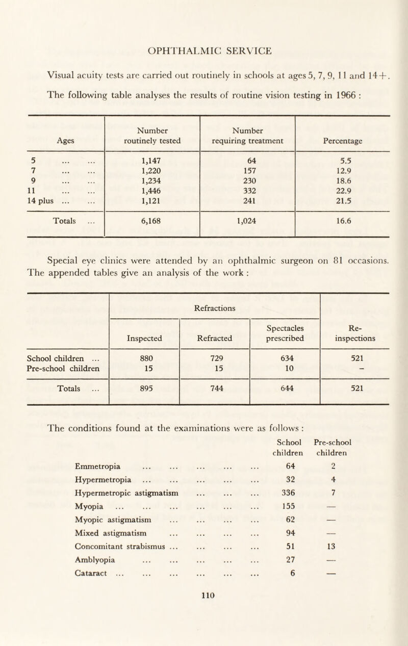 OPHTHALMIC SERVICE Visual acuity tests are carried out routinely in schools at ages 5, 7, 9, 11 and 14 + . The following table analyses the results of routine vision testing in 1966 : Ages Number routinely tested Number requiring treatment Percentage 5 . 1,147 64 5.5 7 . 1,220 157 12.9 9 . 1,234 230 18.6 11 . 1,446 332 22.9 14 plus ... 1,121 241 21.5 Totals 6,168 1,024 16.6 Special eye clinics were attended by an ophthalmic surgeon on 81 occasions. The appended tables give an analysis of the work : Refractions Spectacles Re- Inspected Refracted prescribed inspections School children ... 880 729 634 521 Pre-school children 15 15 10 - Totals 895 744 644 521 The conditions found at the examinations were as follows : School children Emmetropia Hypermetropia Hypermetropic astigmatism Myopia Myopic astigmatism Mixed astigmatism Concomitant strabismus ... Amblyopia Cataract ... 64 32 336 155 62 94 51 27 6 Pre-school children 2 4 7 13
