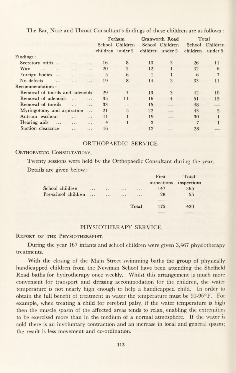 The Ear, Nose and Throat Consultant’s findings of these children are as follows : Ferham Cranworth Road Total School Children School Children School Childre children under 5 children under 5 children under f Findings: Secretory otitis ... 16 8 10 3 26 11 Wax 20 5 12 1 32 6 Foreign bodies ... 5 6 1 1 6 7 No defects 19 8 14 3 33 11 Recommendations: Removal of tonsils and adenoids 29 7 13 3 42 10 Removal of adenoids ... 35 11 16 4 51 15 Removal of tonsils 33 — 15 — 48 — Myringotomy and aspiration ... 21 5 22 — 43 5 Antrum washout 11 1 19 — 30 1 Flearing aids 4 1 3 — 7 1 Suction clearance 16 — 12 — 28 — ORTHOPAEDIC SERVICE Orthopaedic Consultations. Twenty sessions were held by the Orthopaedic Consultant during the year. Details are given below : First Total inspections inspections School children ... ... ... ... 147 365 Pre-school children ... ... ... ... 28 55 Total 175 420 PHYSIOTHERAPY SERVICE Report of the Physiotherapist. During the year 167 infants and school children were given 3,467 physiotherapy treatments. With the closing of the Main Street swimming baths the group of physically handicapped children from the Newman School have been attending the Sheffield Road baths for hydrotherapy once weekly. Whilst this arrangement is much more convenient for transport and dressing accommodation for the children, the water temperature is not nearly high enough to help a handicapped child. In order to obtain the full benefit of treatment in water the temperature must be 90-96°F. For example, when treating a child for cerebral palsy, if the water temperature is high then the muscle spasm of the affected areas tends to relax, enabling the extremities to be exercised more than in the medium of a normal atmosphere. If the water is cold there is an involuntary contraction and an increase in local and general spasm; the result is less movement and co-ordination.