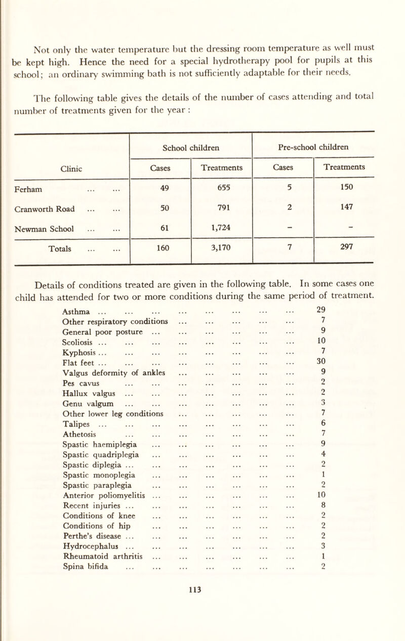 Not only the water temperature hut the dressing room temperature as well must be kept high. Hence the need for a special hydrotherapy pool for pupils at this school; an ordinary' swimming bath is not sufficiently adaptable for their needs. The following table gives the details of the number of cases attending and total number of treatments given for the year : Clinic School children Pre-school children Cases Treatments Cases Treatments Ferham 49 655 5 150 Cranworth Road 50 791 2 147 Newman School 61 1,724 - - Totals 160 3,170 7 297 Details of conditions treated are given in the following table. In some cases one child has attended for two or more conditions during the same period of treatment. Asthma ... Other respiratory conditions General poor posture ... Scoliosis ... Kyphosis ... Flat feet ... Valgus deformity of ankles Pes cavus Hallux valgus Genu valgum Other lower leg conditions Talipes ... Athetosis Spastic haemiplegia Spastic quadriplegia Spastic diplegia ... Spastic monoplegia Spastic paraplegia Anterior poliomyelitis ... Recent injuries ... Conditions of knee Conditions of hip Perthe’s disease ... Hydrocephalus ... Rheumatoid arthritis Spina bifida 29 7 9 10 7 30 9 2 7 6 7 9 4 2 1 2 10 8 2 2 2 3 1 2