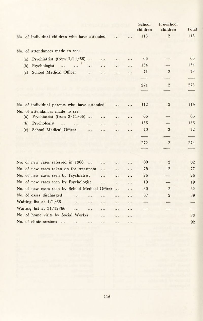 School children Pre-school children Total No. of individual children who have attended 113 2 115 No. of attendances made to see: (a) Psychiatrist (from 3/11/66) ... 66 — 66 (b) Psychologist 134 — 134 (c) School Medical Officer 71 2 73 271 2 273 No. of individual parents who have attended 112 2 114 No. of (a) attendances made to see: Psychiatrist (from 3/11/66) ... 66 — 66 (b) Psychologist 136 — 136 (c) School Medical Officer 70 2 72 272 2 274 No. of new cases referred in 1966 ... 80 2 82 No. of new cases taken on for treatment ... 75 2 77 No. of new cases seen by Psychiatrist 26 — 26 No. of new cases seen by Psychologist 19 — 19 No. of new cases seen by School Medical Officer ... 30 2 32 No. of cases discharged 37 2 39 Waiting list at 1/1/66 — — — Waiting list at 31/12/66 — — — No. of home visits by Social Worker 33 No. of clinic sessions ... • • • 92
