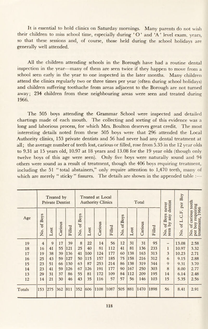 It is essential to hold clinics on Saturday mornings. Many parents do not wish their children to miss school time, especially during ‘ O ’ and ‘A ’ level exam, years, so that these sessions and, of course, those held during the school holidays are generally well attended. All the children attending schools in the Borough have had a routine dental inspection in the year—many of them are seen twice if they happen to move from a school seen early in the year to one inspected in the later months. Many children attend the clinics regularly two or three times per year (often during school holidays) and children suffering toothache from areas adjacent to the Borough are not turned away; 234 children from these neighbouring areas were seen and treated during 1966. The 505 boys attending the Grammar School were inspected and detailed chartings made of each mouth. The collecting and sorting of this evidence was a long and laborious process, for which Mrs. Boulton deserves great credit. The most interesting details noted from these 505 boys were that 296 attended the Local Authority clinics, 153 private dentists and 56 had never had any dental treatment at all; the average number of teeth lost, carious or filled, rose from 5.35 in the 12 year olds to 9.31 at 15 years old, 10.97 at 18 years and 13.08 for the 19 year olds (though only twelve boys of this age were seen). Only five boys were naturally sound and 94 others were sound as a result of treatment, though the 406 boys requiring treatment, including the 51 “total abstainers,” only require attention to 1,470 teeth, many of which are merely “ sticky ” fissures. The details are shown in the appended table : — Treated by Private Dentist Treated at Local Authority Clinics Total No. of Boys never seen by any dentist No. of L.C.F. per Boy No. of carious teeth per boy requiring treatment, 1966 Age No. of Boys Lost Carious Filled No. of Boys Lost Carious Filled No. of Boys Lost Carious Filled 19 4 9 17 39 8 22 14 56 12 31 31 95 — 13.08 2.58 18 16 41 55 121 25 40 81 112 41 81 136 233 1 10.97 3.32 17 19 38 39 136 41 100 124 177 60 138 163 313 3 10.23 2.71 16 25 43 59 127 50 115 157 185 75 158 216 312 6 9.15 2.88 15 23 51 66 130 63 87 253 214 86 138 319 344 9 9.31 3.70 14 23 41 59 126 67 126 191 177 90 167 250 303 8 8.00 2.77 13 29 31 37 86 55 81 172 109 84 112 209 195 14 6.14 2.48 12 14 21 30 46 43 35 116 57 57 56 146 103 15 5.35 2.56 Totals 153 275 362 811 352 606 1108 1087 505 881 1470 1898 56 8.41 2.91