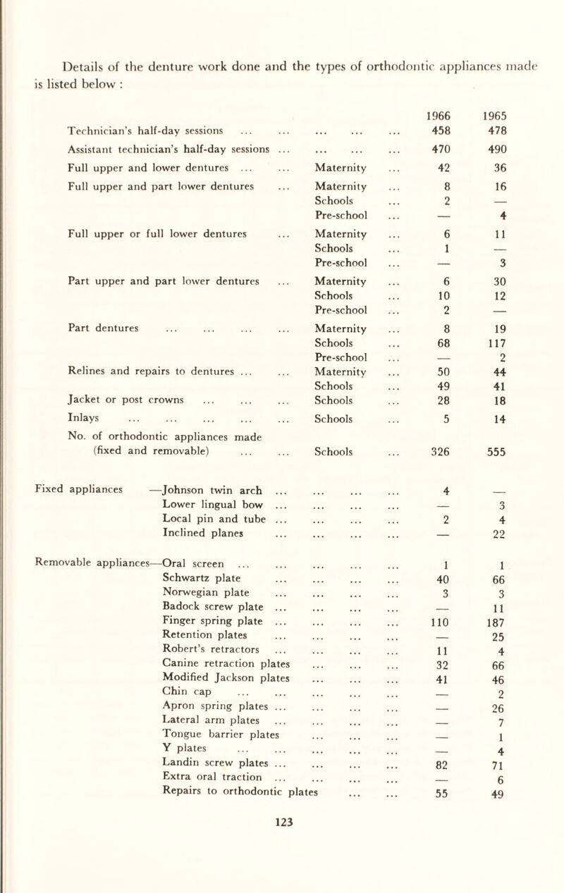 Details of the denture work done and the types of orthodontic appliances made is listed below : Technician’s half-day sessions 1966 458 1965 478 Assistant technician’s half-day sessions ... ... 470 490 Full upper and lower dentures Maternity 42 36 Full upper and part lower dentures Maternity 8 16 Schools 2 — Pre-school — 4 Full upper or full lower dentures Maternity 6 11 Schools 1 — Pre-school — 3 Part upper and part lower dentures Maternity 6 30 Schools 10 12 Pre-school 2 — Part dentures Maternity 8 19 Schools 68 117 Pre-school — 2 Relines and repairs to dentures ... Maternity 50 44 Schools 49 41 Jacket or post crowns Schools 28 18 Inlays Schools 5 14 No. of orthodontic appliances made (fixed and removable) Schools 326 555 Fixed appliances —Johnson twin arch Lower lingual bow Local pin and tube Inclined planes 4 2 3 4 22 Removable appliances—Oral screen Schwartz plate Norwegian plate Badock screw plate ... Finger spring plate ... Retention plates Robert’s retractors Canine retraction plates Modified Jackson plates Chin cap Apron spring plates ... Lateral arm plates Tongue barrier plates Y plates Landin screw plates ... Extra oral traction ... Repairs to orthodontic plates 1 1 40 66 3 3 — 11 110 187 25 11 4 32 66 41 46 — 2 — 26 7 — 1 4 82 71 6 55 49