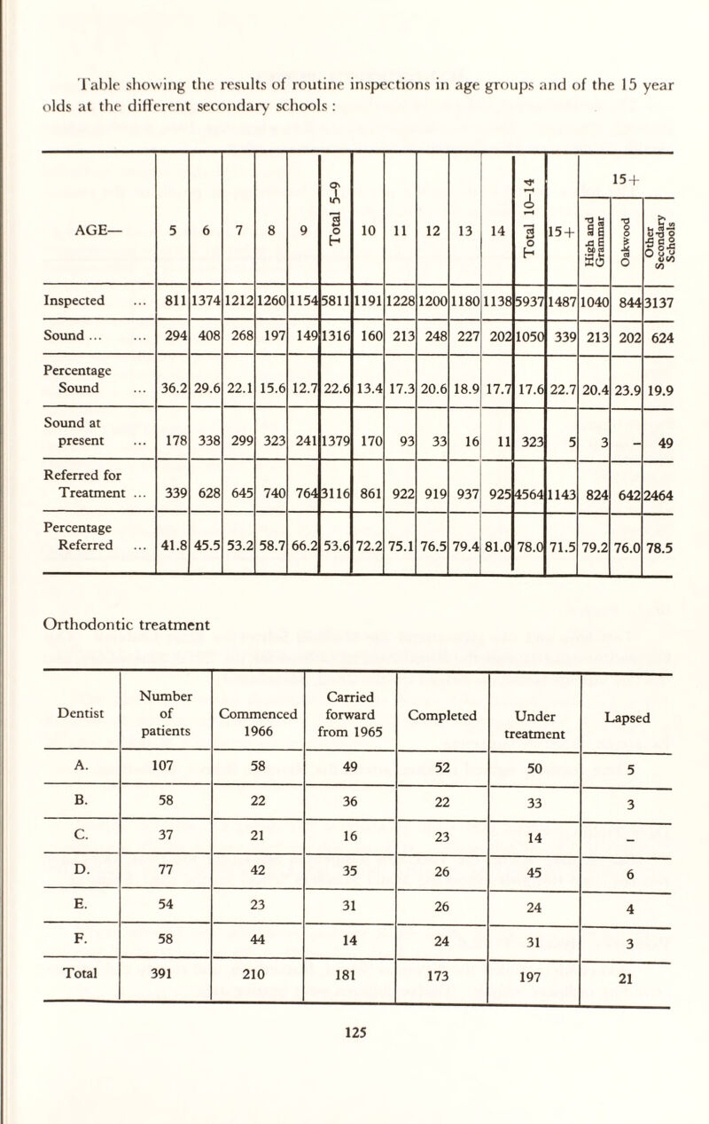 Table showing the results of routine inspections in age groups and of the 15 year olds at the different secondary schools : AGE— Inspected Sound ... Percentage Sound Sound at present 811 294 36.2 178 1374 408 29.6 338 1212 268 22.1 299 1260 197 15.6 323 1154 5811 149 12.7 241 3 o h 1316 22.6 1379 10 1191 160 13.4 170 11 1228 213 17.3 93 12 1200 248 20.6 33 13 1180 227 18.9 16 14 1138 202 17.7 11 3 o h 5937 1050 17.6 323 15 + 1487 339 22.7 15 + J3 e to Cfl So 1040 213 20.4 *d o o * 844 202 23.9 & T3 81 3137 624 19.9 49 Referred for Treatment 339 628 645 740 764 3116 861 922 919 937 925 4564 1143 824 642 2464 Percentage Referred 41.8 45.5 53.2 58.7 66.2 53.6 72.2 75.1 76.5 79.4 81.0 78.0 71.5 79.2 76.0 78.5 Orthodontic treatment Dentist Number of patients Commenced 1966 Carried forward from 1965 Completed Under treatment Lapsed A. 107 58 49 52 50 5 B. 58 22 36 22 33 3 C. 37 21 16 23 14 - D. 77 42 35 26 45 6 E. 54 23 31 26 24 4 F. 58 44 14 24 31 3 Total 391 210 181 173 197 21 Schools