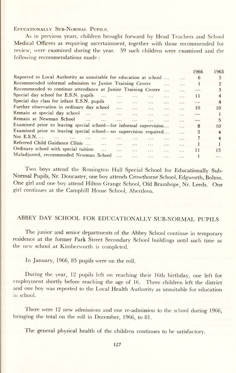 Educationally Sub-Normal Pupils. As in previous years, children brought forward by Head Teachers and School Medical Officers as requiring ascertainment, together with those recommended for review, were examined during the year. 59 such children were examined and the following recommendations made : 1966 1965 Reported to Local Authority as unsuitable for education at school ... ... 6 3 Recommended informal admission to Junior Training Centre ... ... 1 2 Recommended to continue attendance at Junior Training Centre ... ... — 3 Special day school for E.S.N. pupils ... ... ... ... ... ... l] 4 Special day class for infant E.S.N. pupils ... ... ... ... ... _ 4 Further observation in ordinary day school ... ... ... ... ... 10 10 Remain at special day school ... ... ... ... ... ... ... _ 1 Remain at Newman School ... ... ... ... ... ... ... _ 5 Examined prior to leaving special school—for informal supervision. 8 10 Examined prior to leaving special school—no supervision required... 3 4 Not E.S.N. 7 4 Referred Child Guidance Clinic ... ... ... ... ... ... 1 1 Ordinary school with special tuition ... ... ... ... ... 11 13 Maladjusted, recommended Newman School ... ... ... ... ... 1 _ Two boys attend the Rossington Hall Special School for Educationally Sub- Normal Pupils, Nr. Doncaster, one boy attends Crowthorne School, Edgworth, Bolton. One girl and one boy attend Hilton Grange School, Old Bramhope, Nr. Leeds. One girl continues at the Camphill House School, Aberdeen. ABBEY DAY SCHOOL FOR EDUCATIONALLY SUB-NORMAL PUPILS The junior and senior departments of the Abbey School continue in temporary residence at the former Park Street Secondary School buildings until such time as the new' school at Kimberworth is completed. In January, 1966, 85 pupils were on the roll. During the year, 12 pupils left on reaching their 16th birthday, one left for employment shortly before reaching the age of 16. Three children left the district and one boy wras reported to the Local Health Authority as unsuitable for education in school. There were 12 new admissions and one re-admission to the school during 1966, bringing the total on the roll in December, 1966, to 81. The general physical health of the children continues to be satisfactory.