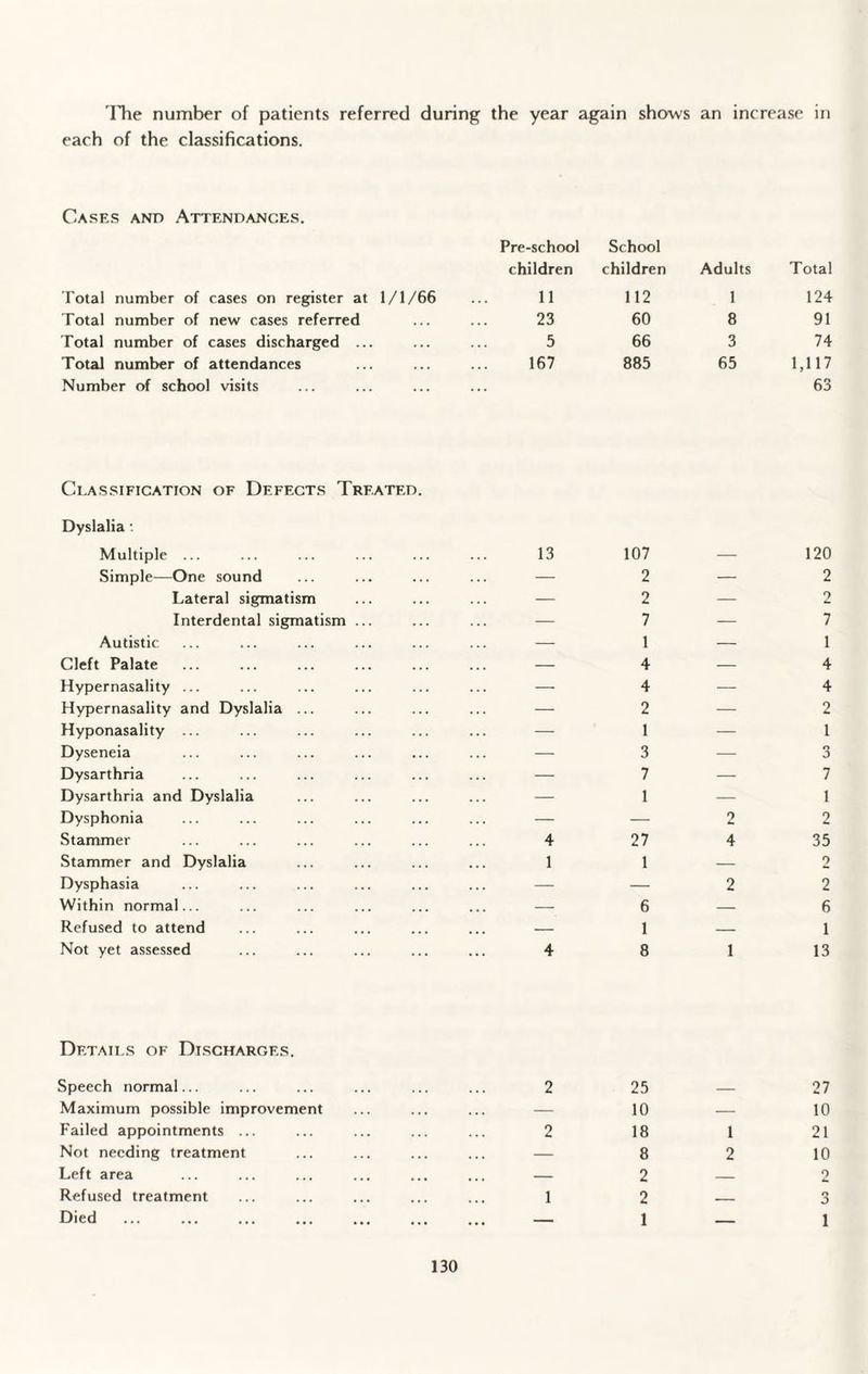 The number of patients referred during the year again shows an increase in each of the classifications. Cases and Attendances. Pre-school School children children Adults Total Total number of cases on register at 1/1/66 11 112 1 124 Total number of new cases referred 23 60 8 91 Total number of cases discharged ... 5 66 3 74 Total number of attendances Number of school visits 167 885 65 1,117 63 Classification of Defects Treated. Dyslalia • Multiple ... 13 107 — 120 Simple—One sound — 2 — 2 Lateral sigmatism — 2 — 2 Interdental sigmatism ... — 7 — 7 Autistic — 1 — 1 Cleft Palate — 4 — 4 Hypernasality ... — 4 — 4 Hypernasality and Dyslalia ... — 2 — 2 Hyponasality ... — 1 — 1 Dyseneia — 3 — 3 Dysarthria — 7 — 7 Dysarthria and Dyslalia — 1 — 1 Dysphonia — — 2 2 Stammer 4 27 4 35 Stammer and Dyslalia 1 1 — 2 Dysphasia — — 2 2 Within normal... — 6 — 6 Refused to attend — 1 — 1 Not yet assessed 4 8 1 13 Details of Discharges. Speech normal... 2 25 27 Maximum possible improvement — 10 — 10 Failed appointments ... 2 18 1 21 Not needing treatment — 8 2 10 Left area — 2 — 2 Refused treatment 1 2 — o 5 Died — 1 — i