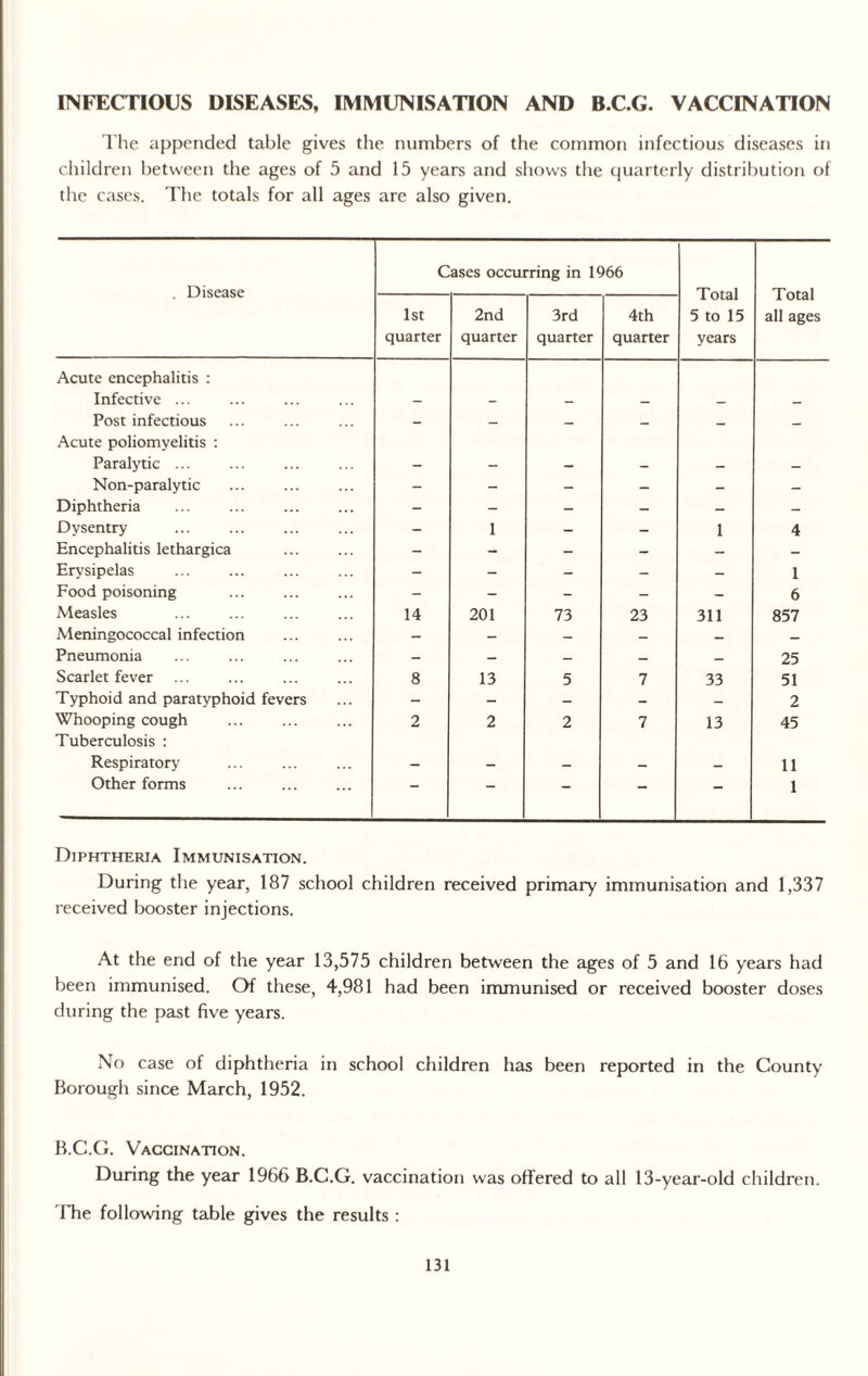 INFECTIOUS DISEASES, IMMUNISATION AND B.C.G. VACCINATION The appended table gives the numbers of the common infectious diseases in children between the ages of 5 and 15 years and shows the quarterly distribution of the cases. The totals for all ages are also given. . Disease Cases occurring in 1966 Total 5 to 15 years Total all ages 1st quarter 2nd quarter 3rd quarter 4th quarter Acute encephalitis : Infective ... Post infectious - — — — — Acute poliomyelitis : Paralytic ... Non-paralytic - - - - - — Diphtheria - - - - - - Dvsentry - 1 - - 1 4 Encephalitis lethargica - - - - — - Erysipelas - - - - - 1 Food poisoning - - - - - 6 Measles 14 201 73 23 311 857 Meningococcal infection — — — — _ _ Pneumonia - — — _ _ 25 Scarlet fever 8 13 5 7 33 51 Typhoid and paratyphoid fevers - - - - — 2 Whooping cough 2 2 2 7 13 45 Tuberculosis : Respiratory 11 Other forms — _ — — 1 Diphtheria Immunisation. During the year, 187 school children received primary immunisation and 1,337 received booster injections. At the end of the year 13,575 children between the ages of 5 and 16 years had been immunised. Of these, 4,981 had been immunised or received booster doses during the past five years. No case of diphtheria in school children has been reported in the County Borough since March, 1952. B.C.G. Vaccination. During the year 1966 B.C.G. vaccination was ottered to all 13-year-old children. The following table gives the results :
