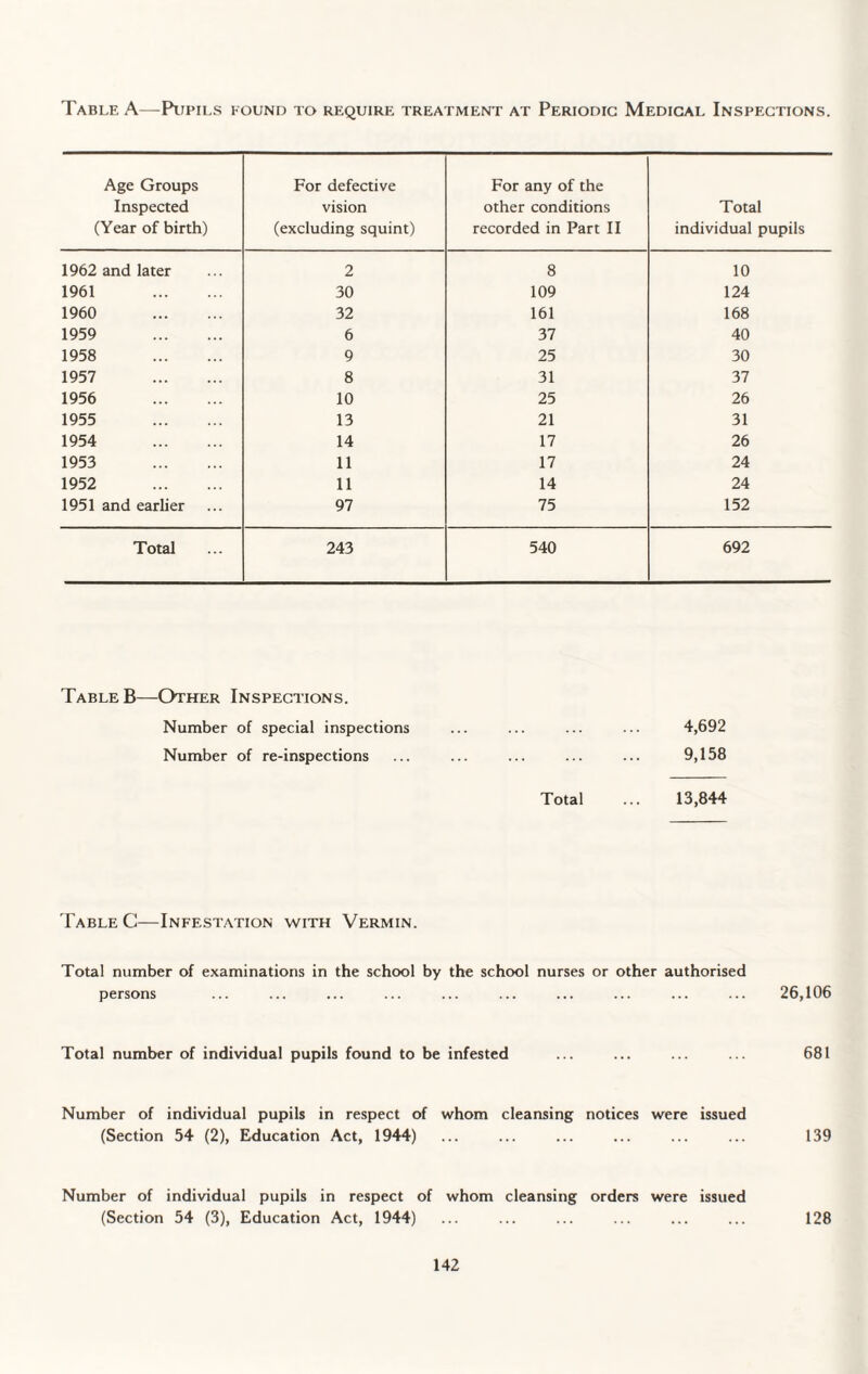 Table A—Pupils found to require treatment at Periodic Medical Inspections. Age Groups Inspected (Year of birth) For defective vision (excluding squint) For any of the other conditions recorded in Part II Total individual pupils 1962 and later 2 8 10 1961 . 30 109 124 1960 . 32 161 168 1959 . 6 37 40 1958 . 9 25 30 1957 . 8 31 37 1956 . 10 25 26 1955 . 13 21 31 1954 . 14 17 26 1953 . 11 17 24 1952 . 11 14 24 1951 and earlier 97 75 152 Total 243 540 692 Table B—Other Inspections. Number of special inspections Number of re-inspections . 4,692 . 9,158 Total ... 13,844 Table C—Infestation with Vermin. Total number of examinations in the school by the school nurses or other authorised persons ... ... ... ... ... ... ... ... ... ... 26,106 Total number of individual pupils found to be infested ... ... ... ... 681 Number of individual pupils in respect of whom cleansing notices were issued (Section 54 (2), Education Act, 1944) ... ... ... ... ... ... 139 Number of individual pupils in respect of whom cleansing orders were issued (Section 54 (3), Education Act, 1944) ... ... ... ... ... ... 128