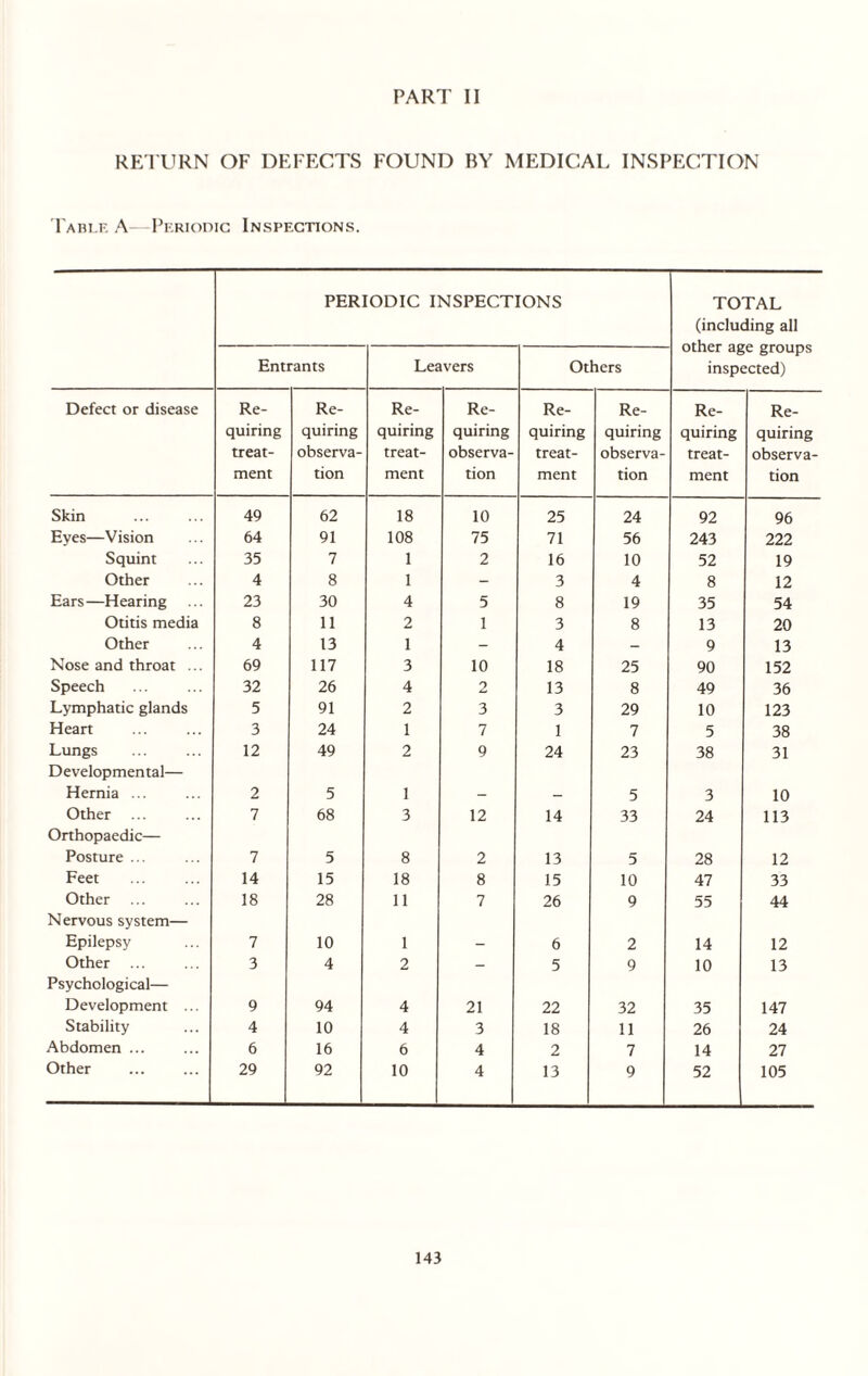RETURN OF DEFECTS FOUND BY MEDICAL INSPECTION Table A— Periodic Inspections. PERIODIC INSPECTIONS TOTAL (including all other age groups inspected) Entrants Lea vers Others Defect or disease Re- Re- Re- Re- Re- Re- Re- Re- quiring quiring quiring quiring quiring quiring quiring quiring treat- observa- treat- observa- treat- observa- treat- observa- ment tion ment tion ment tion ment tion Skin 49 62 18 10 25 24 92 96 Eyes—Vision 64 91 108 75 71 56 243 222 Squint 35 7 1 2 16 10 52 19 Other 4 8 1 - 3 4 8 12 Ears—Hearing 23 30 4 5 8 19 35 54 Otitis media 8 11 2 1 3 8 13 20 Other 4 13 1 - 4 - 9 13 Nose and throat ... 69 117 3 10 18 25 90 152 Speech 32 26 4 o 13 8 49 36 Lymphatic glands 5 91 2 3 3 29 10 123 Heart 3 24 1 7 1 7 5 38 Lungs 12 49 2 9 24 23 38 31 Developmental— Hernia ... 2 5 1 - - 5 3 10 Other 7 68 3 12 14 33 24 113 Orthopaedic— Posture ... 7 5 8 2 13 5 28 12 Feet 14 15 18 8 15 10 47 33 Other 18 28 11 7 26 9 55 44 Nervous system— Epilepsy 7 10 1 - 6 2 14 12 Other 3 4 2 - 5 9 10 13 Psychological— Development ... 9 94 4 21 22 32 35 147 Stability 4 10 4 3 18 11 26 24 Abdomen ... 6 16 6 4 2 7 14 27 Other 29 92 10 4 13 9 52 105