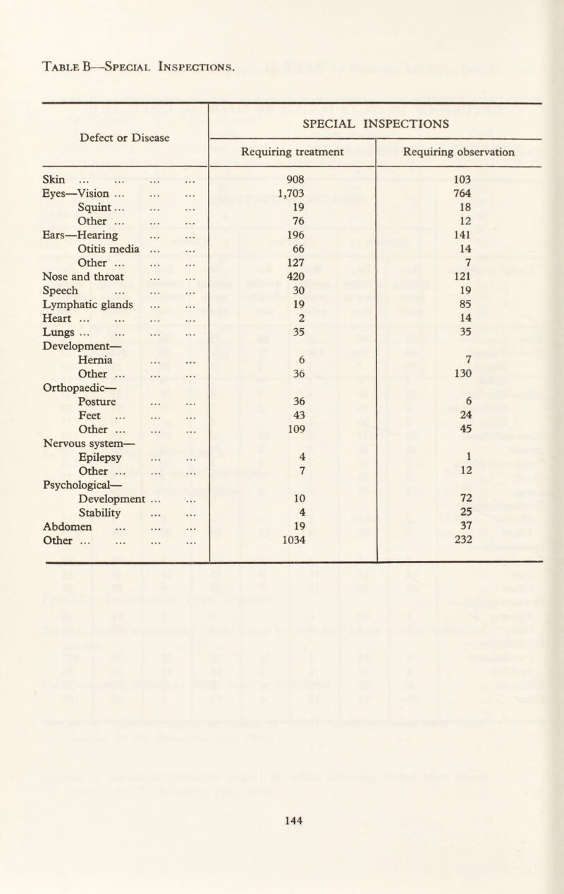 Table B—Special Inspections. Defect or Disease SPECIAL INSPECTIONS Requiring treatment Requiring observation Skin 908 103 Eyes—Vision ... 1,703 764 Squint... 19 18 Other ... 76 12 Ears—Hearing 196 141 Otitis media ... 66 14 Other ... 127 7 Nose and throat 420 121 Speech 30 19 Lymphatic glands 19 85 Heart ... 2 14 Lungs. 35 35 Development— Hernia 6 7 Other ... 36 130 Orthopaedic— Posture 36 6 Feet 43 24 Other ... 109 45 Nervous system— Epilepsy . 4 1 Other ... 7 12 Psychological— Development ... 10 72 Stability 4 25 Abdomen 19 37 Other ... 1034 232