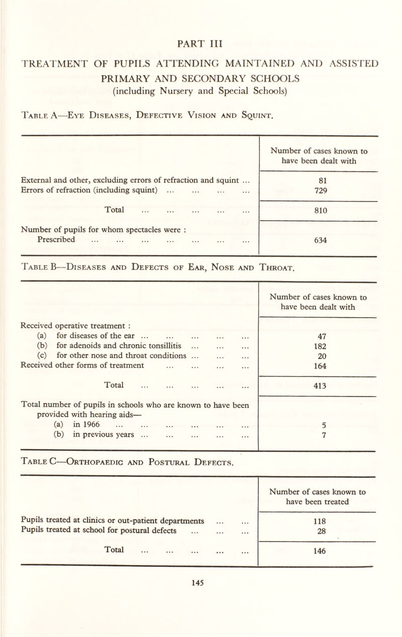 TREATMENT OF PUPILS ATTENDING MAINTAINED AND ASSISTED PRIMARY AND SECONDARY SCHOOLS (including Nursery and Special Schools) Table A—Eye Diseases, Defective Vision and Squint. External and other, excluding errors of refraction and squint ... Errors of refraction (including squint) ... Total Number of pupils for whom spectacles were : Prescribed Number of cases known to have been dealt with 81 729 810 634 Table B—Diseases and Defects of Ear, Nose and Throat. Number of cases known to have been dealt with Received operative treatment : (a) for diseases of the ear ... 47 (b) for adenoids and chronic tonsillitis 182 (c) for other nose and throat conditions ... 20 Received other forms of treatment 164 Total 413 Total number of pupils in schools who are known to have been provided with hearing aids— (a) in 1966 5 (b) in previous years ... 7 Table C—Orthopaedic and Postural Defects. Number of cases known to have been treated Pupils treated at clinics or out-patient departments 118 Pupils treated at school for postural defects 28 Total 146