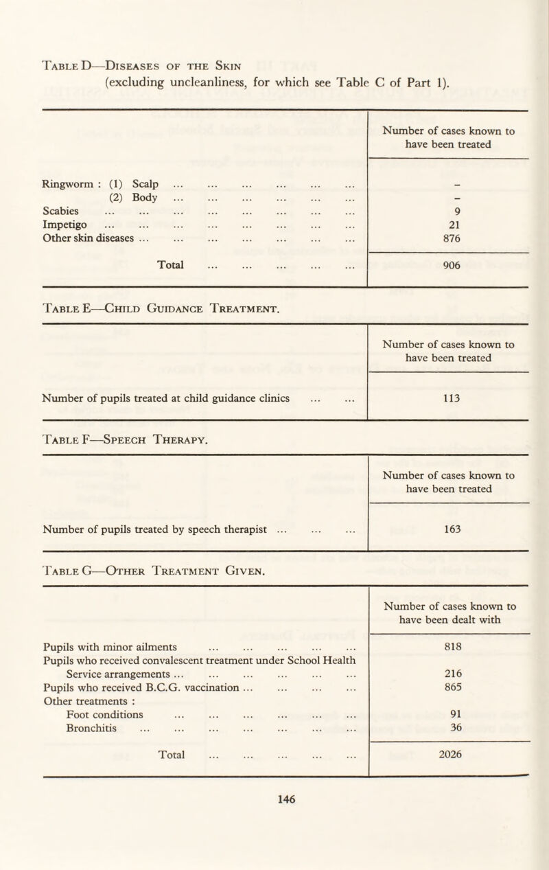 TableD—Diseases of the Skin (excluding uncleanliness, for which see Table C of Part 1). Ringworm : (1) Scalp (2) Body Scabies Impetigo Other skin diseases . .. Total Number of cases known to have been treated 9 21 876 906 Table E—Child Guidance Treatment. Number of cases known to have been treated Number of pupils treated at child guidance clinics 113 Table F—Speech Therapy. Number of cases known to have been treated Number of pupils treated by speech therapist ... 163 Fable G—Other Treatment Given. Number of cases known to have been dealt with Pupils with minor ailments 818 Pupils who received convalescent treatment under School Health Service arrangements ... 216 Pupils who received B.C.G. vaccination ... 865 Other treatments : Foot conditions 91 Bronchitis 36 Total 2026
