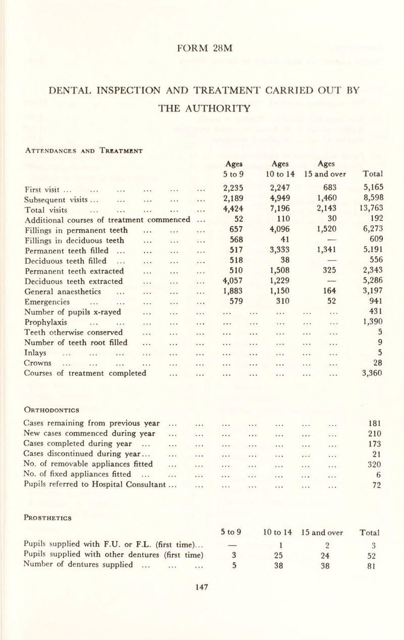 FORM 28M DENTAL INSPECTION AND TREATMENT CARRIED OUT BY THE AUTHORITY Attendances and Treatment Ages Ages Ages 5 to 9 10 to 14 15 and over Total First visit ... 2,235 2,247 683 5,165 Subsequent visits ... 2,189 4,949 1,460 8,598 Total visits 4,424 7,196 2,143 13,763 Additional courses of treatment commenced ... 52 110 30 192 Fillings in permanent teeth 657 4,096 1,520 6,273 Fillings in deciduous teeth 568 41 — 609 Permanent teeth filled ... 517 3,333 1,341 5,191 Deciduous teeth filled 518 38 — 556 Permanent teeth extracted 510 1,508 325 2,343 Deciduous teeth extracted 4,057 1,229 — 5,286 General anaesthetics 1,883 1,150 164 3,197 Emergencies 579 310 52 941 Number of pupils x-rayed 431 Prophylaxis 1,390 Teeth otherwise conserved 5 Number of teeth root filled 9 Inlays 5 Crowns 28 Courses of treatment completed 3,360 Orthodontics Cases remaining from previous year ... 181 New cases commenced during year 210 Cases completed during year 173 Cases discontinued during year... 21 No. of removable appliances fitted 320 No. of fixed appliances fitted 6 Pupils referred to Hospital Consultant ... 72 Prosthetics 5 to 9 10 to 14 15 and over Total — 1 2 3 3 25 24 52 5 38 38 81 Pupils supplied with F.U. or F.L. (first time)... Pupils supplied with other dentures (first time) Number of dentures supplied