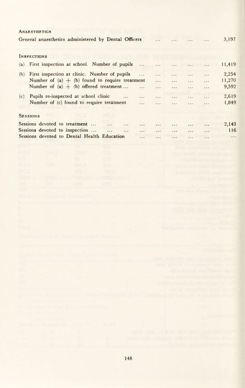 Anaesthetics General anaesthetics administered by Dental Officers ... ... ... ... 3,197 Inspections (a) First inspection at school. Number of pupils ... ... ... ... ... 11,419 (b) First inspection at clinic. Number of pupils ... ... ... ... ... 2,254 Number of (a) -f- (b) found to require treatment ... ... ... ... 11,270 Number of (a) -f- (b) offered treatment ... ... ... ... ... ... 9,592 (c) Pupils re-inspected at school clinic ... ... ... ... ... ... 2,619 Number of (c) found to require treatment ... ... ... ... ... 1,849 Sessions Sessions devoted to treatment ... ... ... ... ... ... ... ... 2,143 Sessions devoted to inspection ... ... ... ... ... ... ... ... 116 Sessions devoted to Dental Health Education