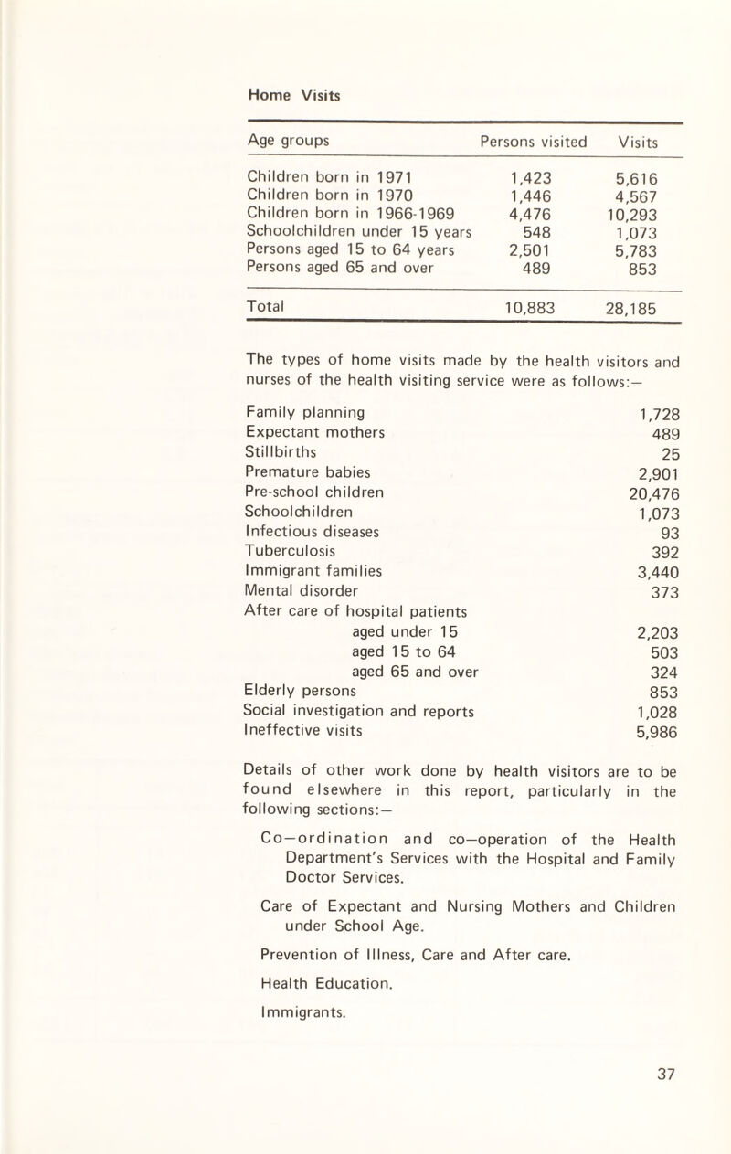 Home Visits Age groups Persons visited Visits Children born in 1971 1,423 5,616 Children born in 1970 1,446 4,567 Children born in 1966-1969 4,476 10,293 Schoolchildren under 15 years 548 1,073 Persons aged 15 to 64 years 2,501 5,783 Persons aged 65 and over 489 853 Total 10,883 28,185 The types of home visits made by the health visitors and nurses of the health visiting service were as follows:— Family planning 1,728 Expectant mothers 489 Stillbirths 25 Premature babies 2,901 Pre-school children 20,476 Schoolchildren 1,073 Infectious diseases 93 Tuberculosis 392 Immigrant families 3,440 Mental disorder 373 After care of hospital patients aged under 15 2,203 aged 1 5 to 64 503 aged 65 and over 324 Elderly persons 853 Social investigation and reports 1,028 Ineffective visits 5,986 Details of other work done by health visitors are to be found elsewhere in this report, particularly in the following sections: — Co-ordination and co-operation of the Health Department's Services with the Hospital and Family Doctor Services. Care of Expectant and Nursing Mothers and Children under School Age. Prevention of Illness, Care and After care. Health Education. Immigrants.