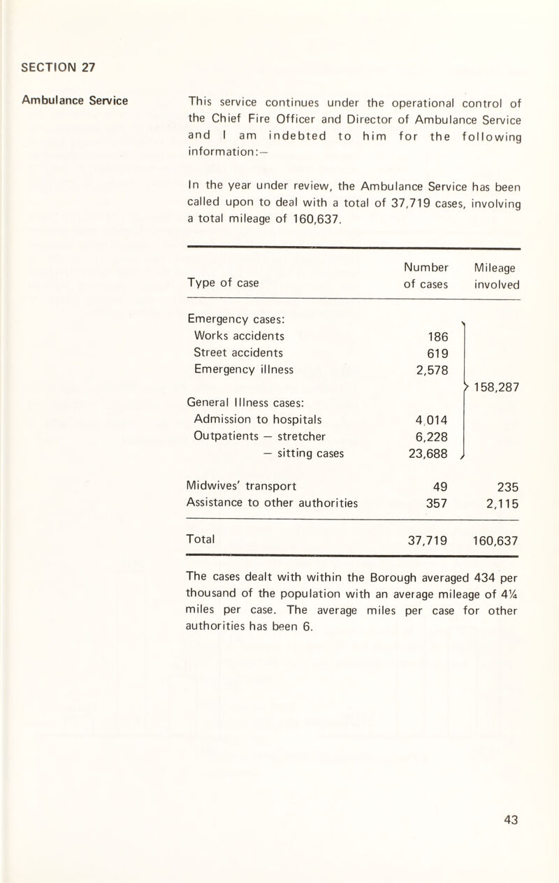 Ambulance Service This service continues under the operational control of the Chief Fire Officer and Director of Ambulance Service and I am indebted to him for the following information: — In the year under review, the Ambulance Service has been called upon to deal with a total of 37,719 cases, involving a total mileage of 160,637. Type of case Number of cases Mileage involved Emergency cases: Works accidents 186 Street accidents 619 Emergency illness 2,578 General Illness cases: Admission to hospitals 4.014 > 158,287 Outpatients — stretcher 6,228 — sitting cases 23,688 J Midwives' transport 49 235 Assistance to other authorities 357 2,115 Total 37,719 160,637 The cases dealt with within the Borough averaged 434 per thousand of the population with an average mileage of 4% miles per case. The average miles per case for other authorities has been 6.