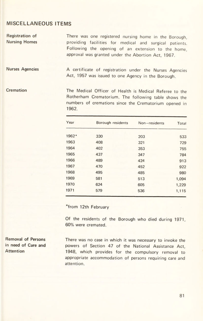 MISCELLANEOUS ITEMS Registration of Nursing Homes Nurses Agencies Cremation Removal of Persons in need of Care and Attention There was one registered nursing home in the Borough, providing facilities for medical and surgical patients. Following the opening of an extension to the home, approval was granted under the Abortion Act, 1967. A certificate of registration under the Nurses Agencies Act, 1957 was issued to one Agency in the Borough. The Medical Officer of Health is Medical Referee to the Rotherham Crematorium. The following table shows the numbers of cremations since the Crematorium opened in 1962. Year Borough residents Non-residents Total 1962* 330 203 533 1963 408 321 729 1964 402 353 755 1965 437 347 784 1966 489 424 913 1967 470 452 922 1968 495 485 980 1969 581 513 1,094 1970 624 605 1,229 1971 579 536 1,115 *from 12th February Of the residents of the Borough who died during 1971, 60% were cremated. There was no case in which it was necessary to invoke the powers of Section 47 of the National Assistance Act, 1948, which provides for the compulsory removal to appropriate accommodation of persons requiring care and attention.