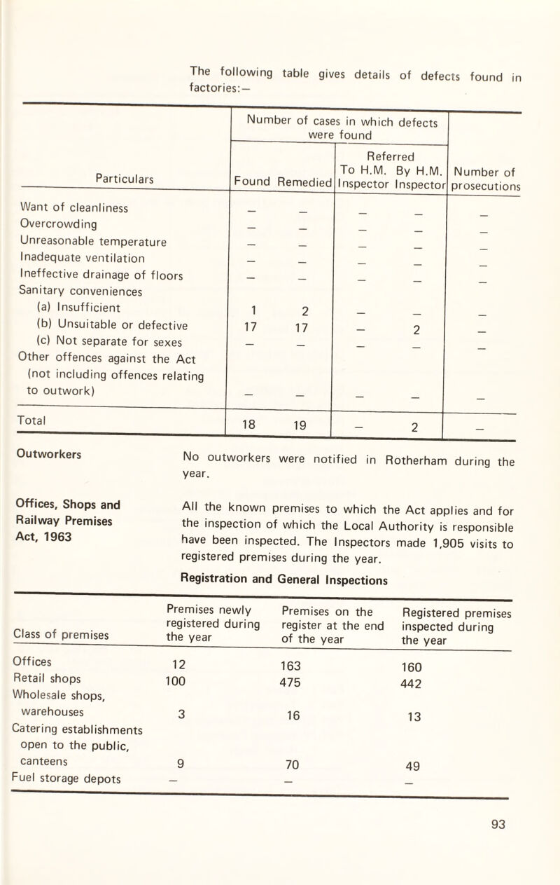 The following table gives details of defects found in factories:— Number of cases in which defects were found Particulars Found Remediec Referred To H.M. By H.M. Inspector Inspector Number of prosecutions Want of cleanliness Overcrowding _ Unreasonable temperature — _ Inadequate ventilation _ Ineffective drainage of floors — _ Sanitary conveniences (a) Insufficient 1 2 (b) Unsuitable or defective 17 17 - 2 (c) Not separate for sexes — _ Other offences against the Act (not including offences relating to outwork) — — — — — Total 18 19 2 — Outworkers No outworkers were notified in Rotherham during the year. Offices, Shops and All the known premises to which the Act applies and for Railway Premises the inspection of which the Local Authority is responsible Act, 1963 have been inspected. The Inspectors made 1,905 visits to registered premises during the year. Registration and General Inspections Class of premises Premises newly registered during the year Premises on the register at the end of the year Registered premises inspected during the year Offices 12 163 160 Retail shops 100 475 442 Wholesale shops. warehouses 3 16 13 Catering establishments open to the public. canteens 9 70 49 Fuel storage depots — — —