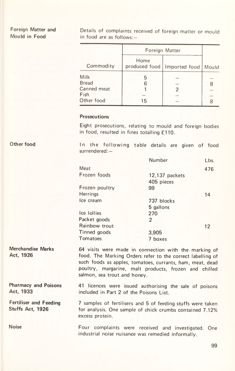 Foreign Matter and Mould in Food Other food Merchandise Marks Act, 1926 Pharmacy and Poisons Act, 1933 Fertiliser and Feeding Stuffs Act, 1926 Noise Details of complaints received of foreign matter or mould in food are as follows:— Commodity Foreign Matter Mould Home produced food Imported food Milk 5 Bread 6 — 8 Canned meat 1 2 _ Fish — _ _ Other food 15 — 8 Prosecutions Eight prosecutions, relating to mould and foreign bodies in food, resulted in fines totalling £110. In the following table surrendered: — Meat Frozen foods Frozen poultry Herrings Ice cream Ice lollies Packet goods Rainbow trout Tinned goods Tomatoes details are given of food Number Lbs. 476 12,137 packets 405 pieces 99 14 737 blocks 5 gallons 270 2 12 3,905 7 boxes 64 visits were made in connection with the marking of food. The Marking Orders refer to the correct labelling of such foods as apples, tomatoes, currants, ham, meat, dead poultry, margarine, malt products, frozen and chilled salmon, sea trout and honey. 41 licences were issued authorising the sale of poisons included in Part 2 of the Poisons List. 7 samples of fertilisers and 5 of feeding stuffs were taken for analysis. One sample of chick crumbs contained 7.12% excess protein. Four complaints were received and investigated. One industrial noise nuisance was remedied informally.