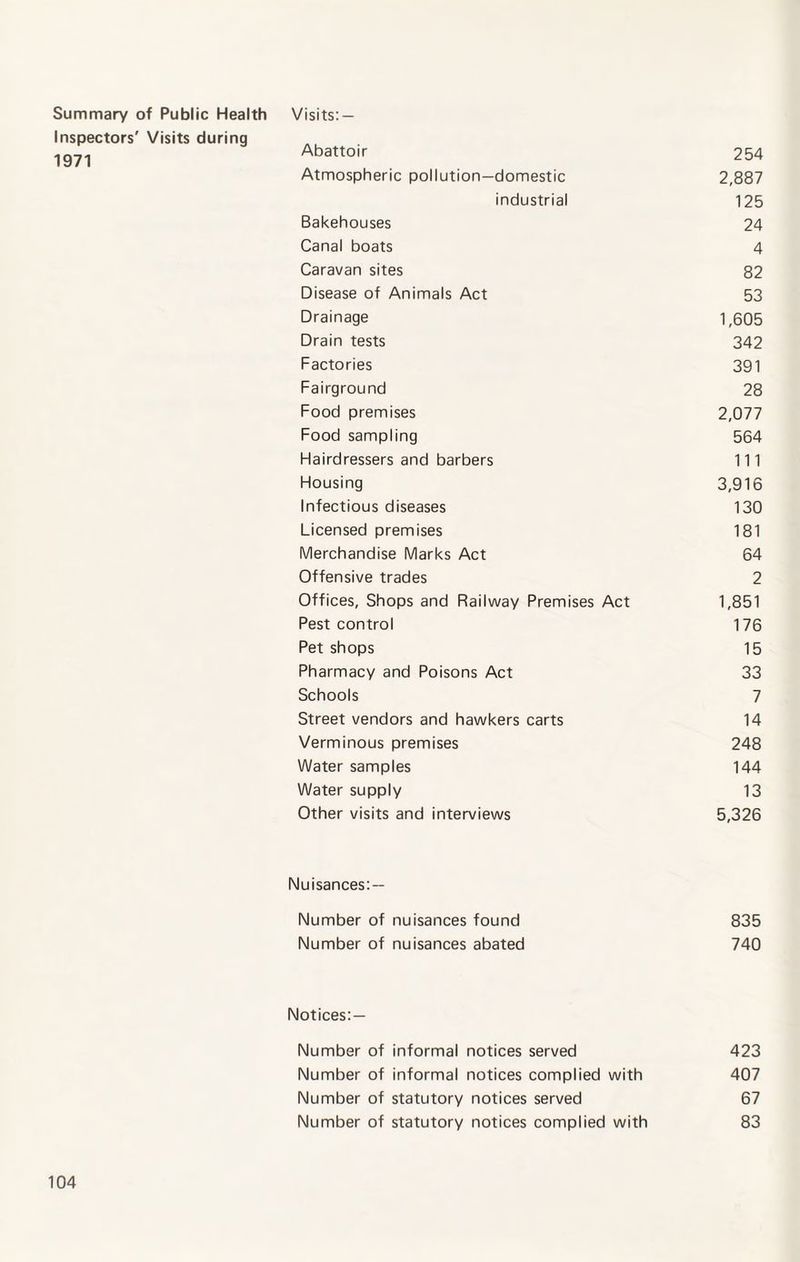 Summary of Public Health Inspectors' Visits during 1971 Visits: — Abattoir 254 Atmospheric pollution—domestic 2,887 industrial 125 Bakehouses 24 Canal boats 4 Caravan sites 82 Disease of Animals Act 53 Drainage 1,605 Drain tests 342 Factories 391 Fairground 28 Food premises 2,077 Food sampling 564 Hairdressers and barbers 111 Housing 3,916 Infectious diseases 130 Licensed premises 181 Merchandise Marks Act 64 Offensive trades 2 Offices, Shops and Railway Premises Act 1,851 Pest control 176 Pet shops 15 Pharmacy and Poisons Act 33 Schools 7 Street vendors and hawkers carts 14 Verminous premises 248 Water samples 144 Water supply 13 Other visits and interviews 5,326 Nuisances: — Number of nuisances found 835 Number of nuisances abated 740 Notices:— Number of informal notices served 423 Number of informal notices complied with 407 Number of statutory notices served 67 Number of statutory notices complied with 83