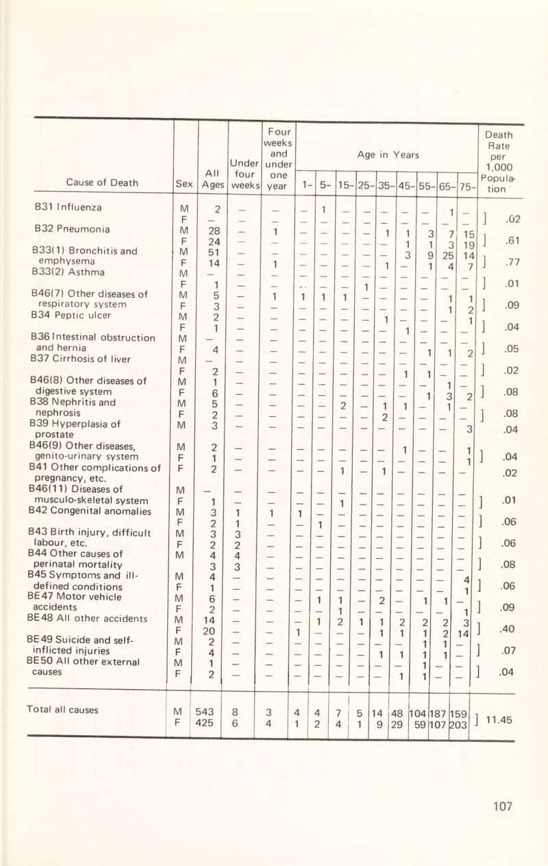 Sex All Ages Under four weeks Four weeks and under one year Age in Years 1- 5- 15- 25- 35- 45- 55- 65- 75- M p 2 - - — 1 — — — — — 1 _ M 28 — 1 _ _ _ _ 1 1 3 7 15 F 24 — — — — — — — 1 1 3 19 M 51 — — — — — — — 3 9 25 14 F 14 — 1 — — — — 1 _ 1 4 7 M — — F 1 — — _ _ 1 M 5 - 1 1 1 1 _ _ _ 1 1 F 3 — — — — — — _ _ _ 1 2 M 2 - — — — — — 1 — — 1 F 1 — — — — — — _ 1 _ M — — — _ _ F 4 — — — — — _ _ _ 1 1 2 M — — — _ _ F 2 — — — — — _ _ 1 1 M 1 — — 1 _ F 6 — — 1 3 2 M 5 — — — — 2 _ 1 1 _ 1 F 2 — — — _ _ _ 2 M 3 — 3 M 2 _ _ _ 1 1 F 1 _ 1 F 2 — — — — 1 - 1 - - - M _ _ F 1 — _ _ _ 1 M 3 1 1 1 _ F 2 1 _ _ 1 M 3 3 — — F 2 2 — M 4 4 — 3 3 M 4 — 4 F 1 — 1 M 6 — — — 1 1 — 2 _ 1 1 F 2 — — — — 1 _ _ _ _ 1 M 14 — — — 1 2 1 1 2 2 2 3 F 20 — — 1 — — — 1 1 1 2 14 M 2 — 1 1 — F 4 — — — — _ _ 1 1 1 1 _ M 1 — 1 F L 2 — — — — — — 1 1 - _ ] M 543 8 3 4 4 1 7 | 5 -F 14 48 1 04 1 87 1 59 i F 425 6 4 1 2 4; 1 9 29 59 1 07 2 03 J Cause of Death B31 Influenza B32 Pneumonia B33(1) Bronchitis and emphysema B33(2) Asthma B46(7) Other diseases of respiratory system B34 Peptic ulcer B36 Intestinal obstruction and hernia B37 Cirrhosis of liver B46(8) Other diseases of digestive system B38 Nephritis and nephrosis B39 Hyperplasia of prostate B46(9) Other diseases, genito-urinary system B41 Other complications of pregnancy, etc. B46(11) Diseases of musculo-skeletal system B42 Congenital anomalies B43 Birth injury, difficult labour, etc. B44 Other causes of perinatal mortality B45 Symptoms and ill- defined conditions Bb47 Motor vehicle accidents BE48 All other accidents BE49 Suicide and self- inflicted injuries BE50 All other external causes Death Rate per 1,000 Popula¬ tion .02 .61 .77 .01 .09 .04 .05 .02 .08 .08 .04 .04 .02 .01 .06 .06 .08 .06 .09 .40 .07 .04 Total all causes 11.45