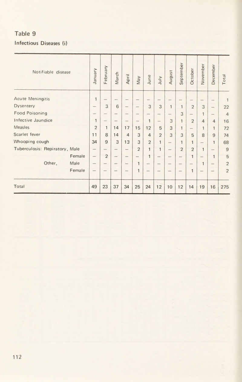 Infectious Diseases (i) Notifiable disease January February March April May June July August September October November December Total Acute Meningitis 1 _ _ 1 Dysentery - 3 6 - — 3 3 1 1 2 3 — 22 Food Poisoning 3 — 1 — 4 Infective Jaundice 1 - - - — 1 - 3 1 2 4 4 16 Measles 2 1 14 17 15 12 5 3 1 — 1 1 72 Scarlet fever 11 8 14 4 3 4 2 3 3 5 8 9 74 Whooping cough 34 9 3 13 3 2 1 — 1 1 — 1 68 Tuberculosis: Repiratory, Male - - - - 2 1 1 — 2 2 1 — 9 Female - 2 - - — 1 - — — 1 - 1 5 Other, Male - - - - 1 - — — — — 1 — 2 Female — — — — 1 — — — — 1 - — 2 Total 49 23 37 34 25 24 12 10 12 14 19 16 275