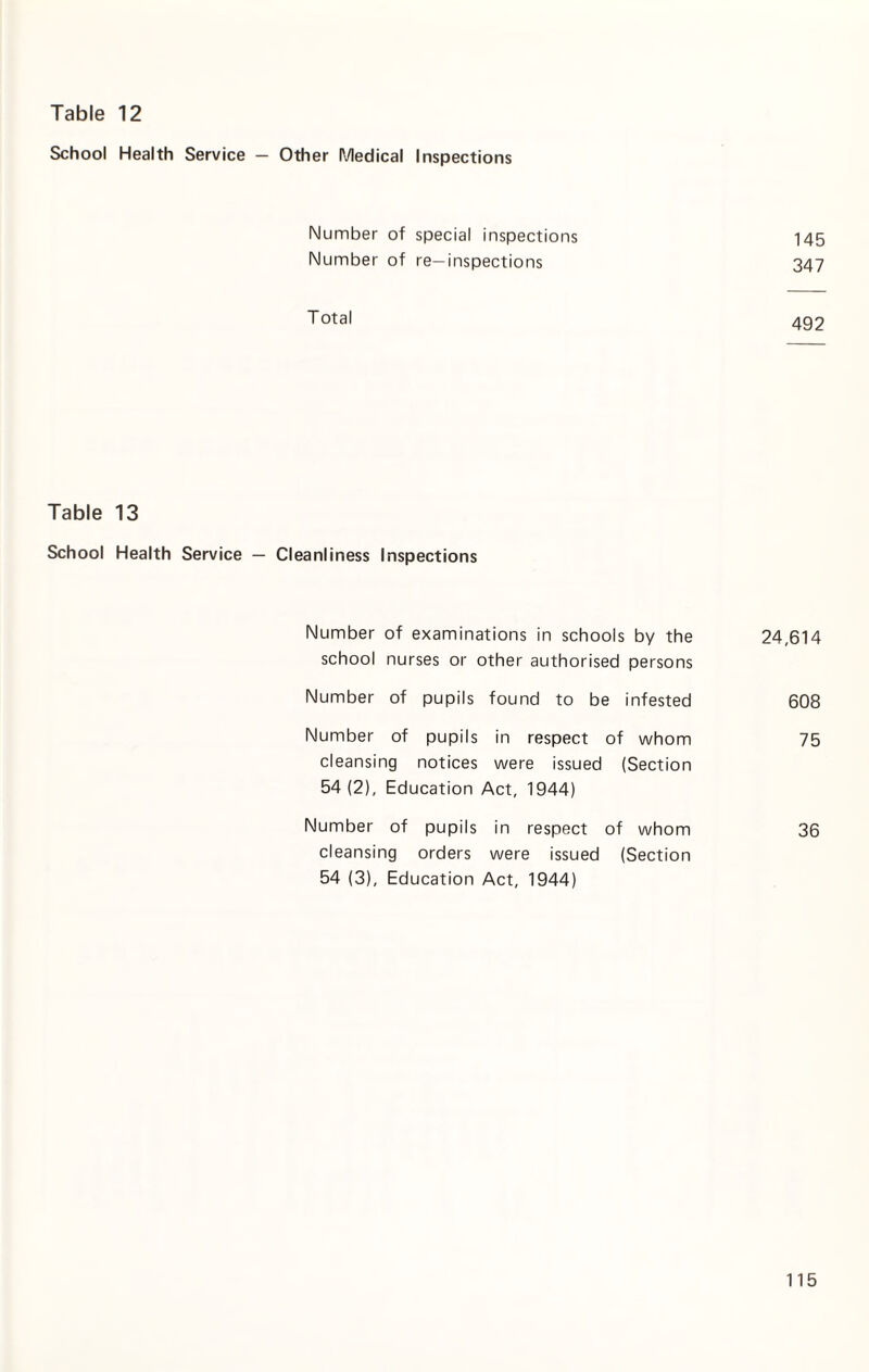 School Health Service - Other Medical Inspections Number of special inspections Number of re-inspections 145 347 Total 492 Table 13 School Health Service — Cleanliness Inspections Number of examinations in schools by the 24,614 school nurses or other authorised persons Number of pupils found to be infested 608 Number of pupils in respect of whom 75 cleansing notices were issued (Section 54(2), Education Act, 1944) Number of pupils in respect of whom 36 cleansing orders were issued (Section 54 (3), Education Act, 1944)