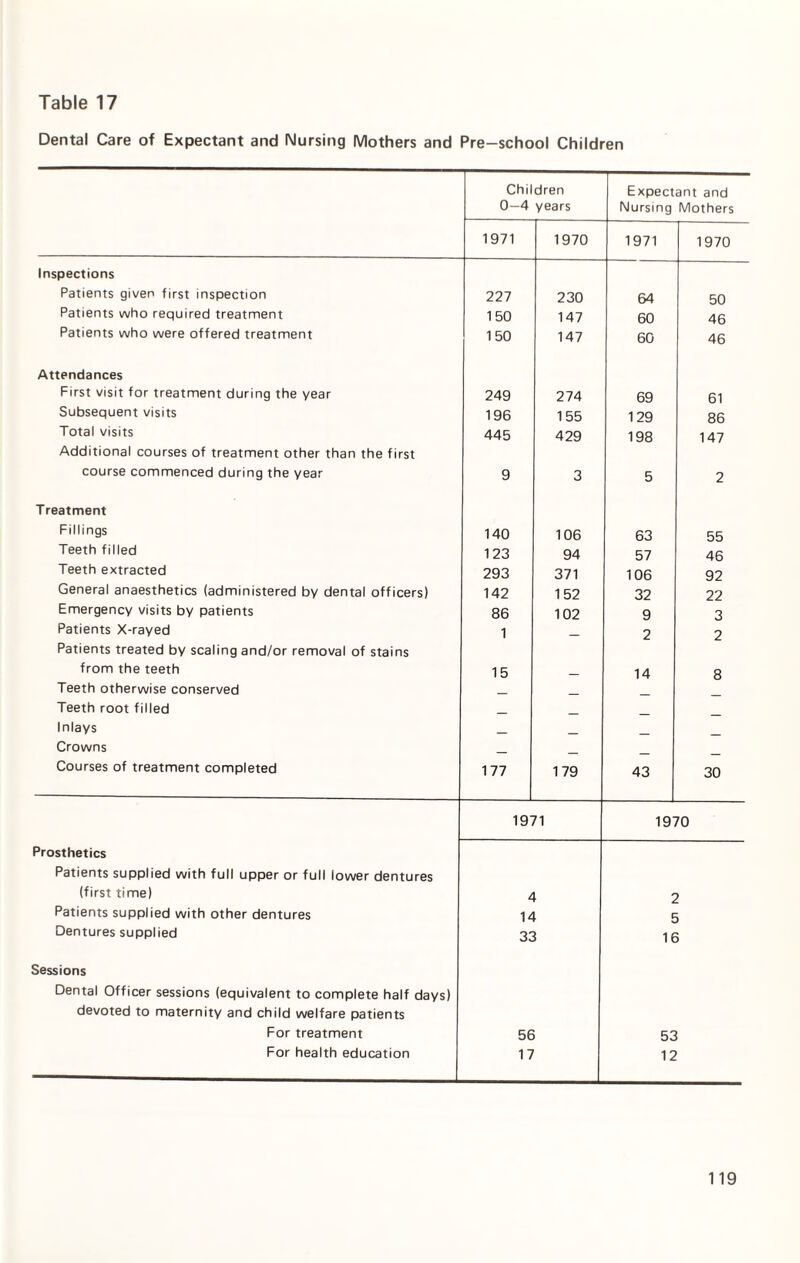 Dental Care of Expectant and Nursing Mothers and Pre-school Children Children 0—4 years Expectant and Nursing Mothers 1971 1970 1971 1970 Inspections Patients given first inspection 227 230 64 50 Patients who required treatment 150 147 60 46 Patients who were offered treatment 150 147 60 46 Attendances First visit for treatment during the year 249 274 69 61 Subsequent visits 196 155 129 86 Total visits 445 429 198 147 Additional courses of treatment other than the first course commenced during the year 9 3 5 2 Treatment Fillings 140 106 63 55 Teeth filled 123 94 57 46 Teeth extracted 293 371 106 92 General anaesthetics (administered by dental officers) 142 152 32 22 Emergency visits by patients 86 102 9 3 Patients X-rayed 1 _ 2 2 Patients treated by scaling and/or removal of stains from the teeth 15 _ 14 8 Teeth otherwise conserved _ _ Teeth root filled Inlays _ Crowns _ Courses of treatment completed 177 179 43 30 1971 19' 70 Prosthetics Patients supplied with full upper or full lower dentures (first time) 4 2 Patients supplied with other dentures 14 5 Dentures supplied 33 16 Sessions Dental Officer sessions (equivalent to complete half days) devoted to maternity and child welfare patients For treatment 56 53 For health education 17 12