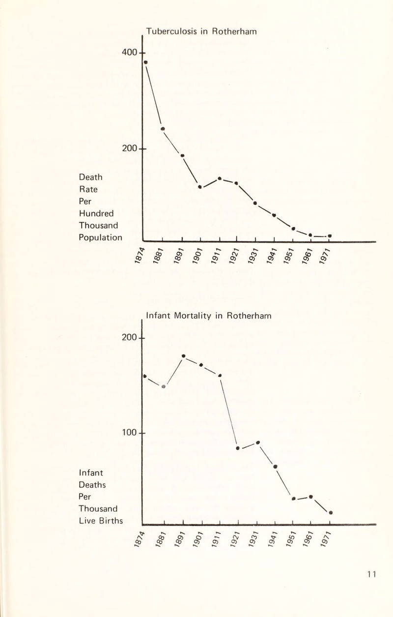 Tuberculosis in Rotherham 200 Death Rate Per Hundred Thousand Population * Ct> to 03 to 03 03 to 03 to 03 <3T 03 to to to1