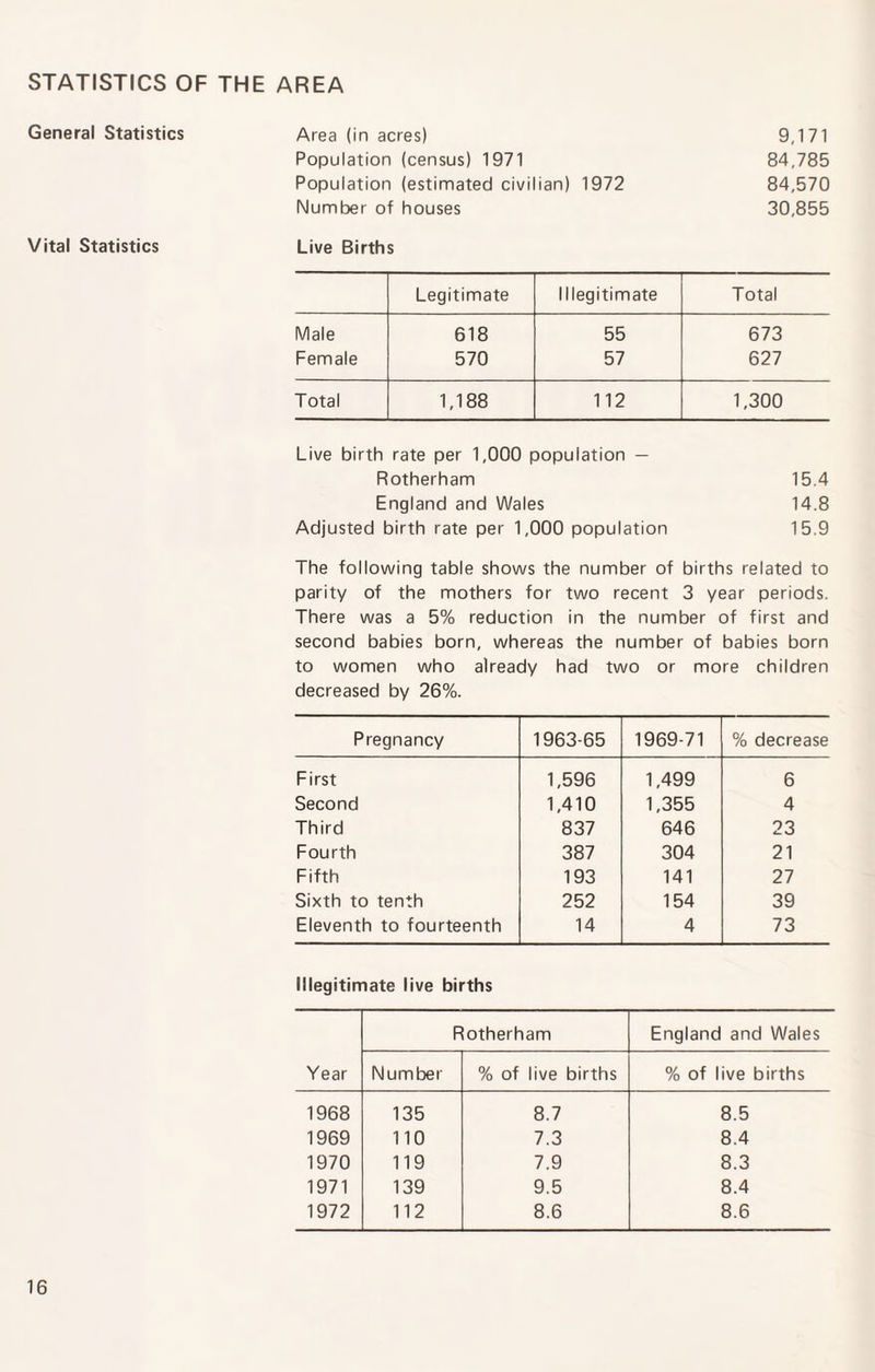 STATISTICS OF THE AREA General Statistics Vital Statistics Area (in acres) 9,171 Population (census) 1971 84,785 Population (estimated civilian) 1972 84,570 Number of houses 30,855 Live Births Legitimate Illegitimate Total Male 618 55 673 Female 570 57 627 Total 1,188 112 1,300 Live birth rate per 1,000 population — Rotherham 15.4 England and Wales 14.8 Adjusted birth rate per 1,000 population 15.9 The following table shows the number of births related to parity of the mothers for two recent 3 year periods. There was a 5% reduction in the number of first and second babies born, whereas the number of babies born to women who already had two or more children decreased by 26%. Pregnancy 1963-65 1969-71 % decrease First 1,596 1,499 6 Second 1,410 1,355 4 Third 837 646 23 Fourth 387 304 21 Fifth 193 141 27 Sixth to tenth 252 154 39 Eleventh to fourteenth 14 4 73 Illegitimate live births Rotherham England and Wales Year Number % of live births % of live births 1968 135 8.7 8.5 1969 110 7.3 8.4 1970 119 7.9 8.3 1971 139 9.5 8.4 1972 112 8.6 8.6