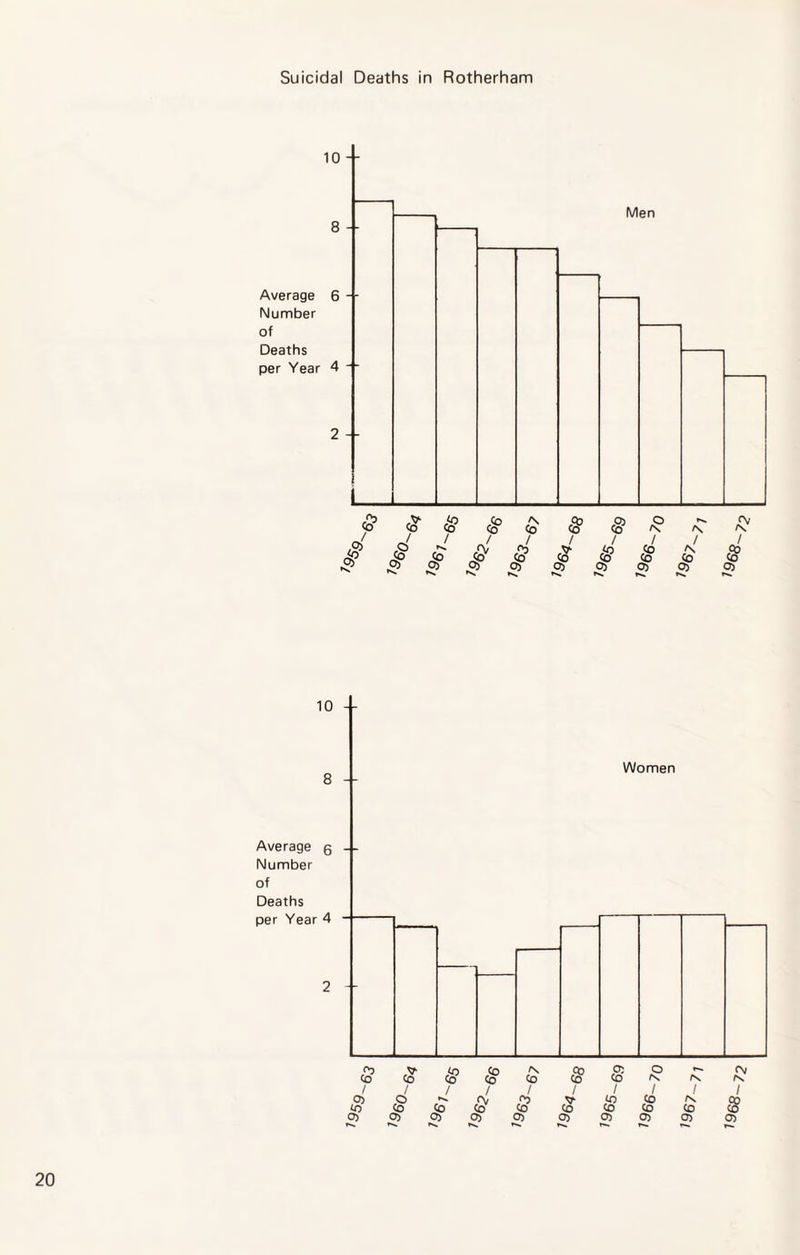 Suicidal Deaths in Rotherham