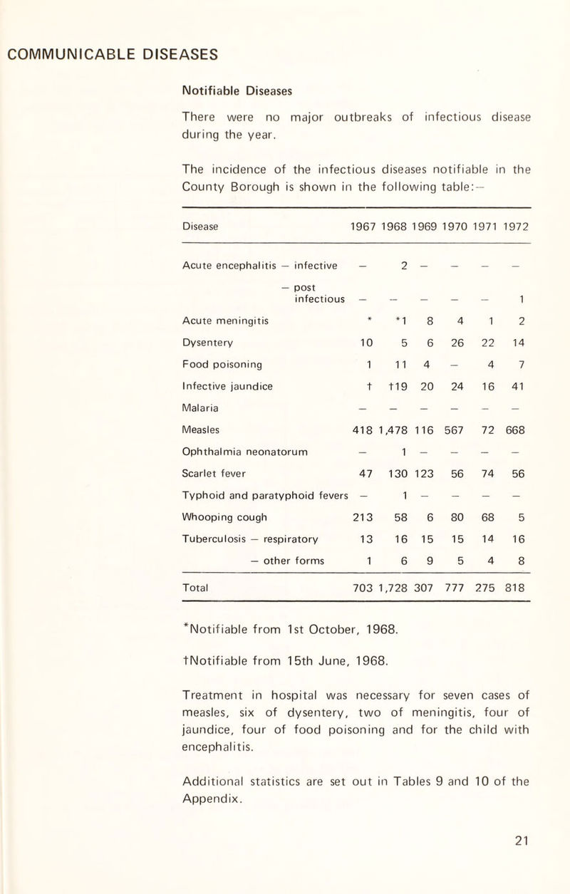 COMMUNICABLE DISEASES Notifiable Diseases There were no major outbreaks of infectious disease during the year. The incidence of the infectious diseases notifiable in the County Borough is shown in the following table: — Disease 1967 1968 1969 1970 1971 1972 Acute encephalitis — infective — post - 2 - - - - infectious — — — — — 1 Acute meningitis * *1 8 4 1 2 Dysentery 10 5 6 26 22 14 Food poisoning 1 11 4 - 4 7 Infective jaundice t 119 20 24 16 41 Malaria - - - - - - Measles 418 1,478 116 567 72 668 Ophthalmia neonatorum - 1 - - - - Scarlet fever 47 130 123 56 74 56 Typhoid and paratyphoid fevers - 1 - - - - Whooping cough 213 58 6 80 68 5 Tuberculosis — respiratory 13 16 15 15 14 16 — other forms 1 6 9 5 4 8 Total 703 1,728 307 777 275 818 ^Notifiable from 1st October, 1968. tNotifiable from 15th June, 1968. Treatment in hospital was necessary for seven cases of measles, six of dysentery, two of meningitis, four of jaundice, four of food poisoning and for the child with encephalitis. Additional statistics are set out in Tables 9 and 10 of the Appendix.
