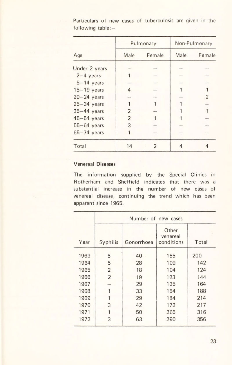 Particulars of new cases of tuberculosis are given in the following table: — Age Pulmonary Non-Pulmonary Male Female Male Female Under 2 years — — — — 2—4 years 1 — — — 5—14 years — — — — 15—19 years 4 — 1 1 20—24 years — — — 2 25—34 years 1 1 1 — 35—44 years 2 — 1 1 45—54 years 2 1 1 — 55—64 years 3 — — — 65—74 years 1 — — — Total 14 2 4 4 Venereal Diseases The information supplied by the Special Clinics in Rotherham and Sheffield indicates that there was a substantial increase in the number of new cases of venereal disease, continuing the trend which has been apparent since 1965. Number of new cases Year Syphilis Gonorrhoea Other venereal conditions Total 1963 5 40 155 200 1964 5 28 109 142 1965 2 18 104 124 1966 2 19 123 144 1967 — 29 135 164 1968 1 33 154 188 1969 1 29 184 214 1970 3 42 172 217 1971 1 50 265 316 1972 3 63 290 356