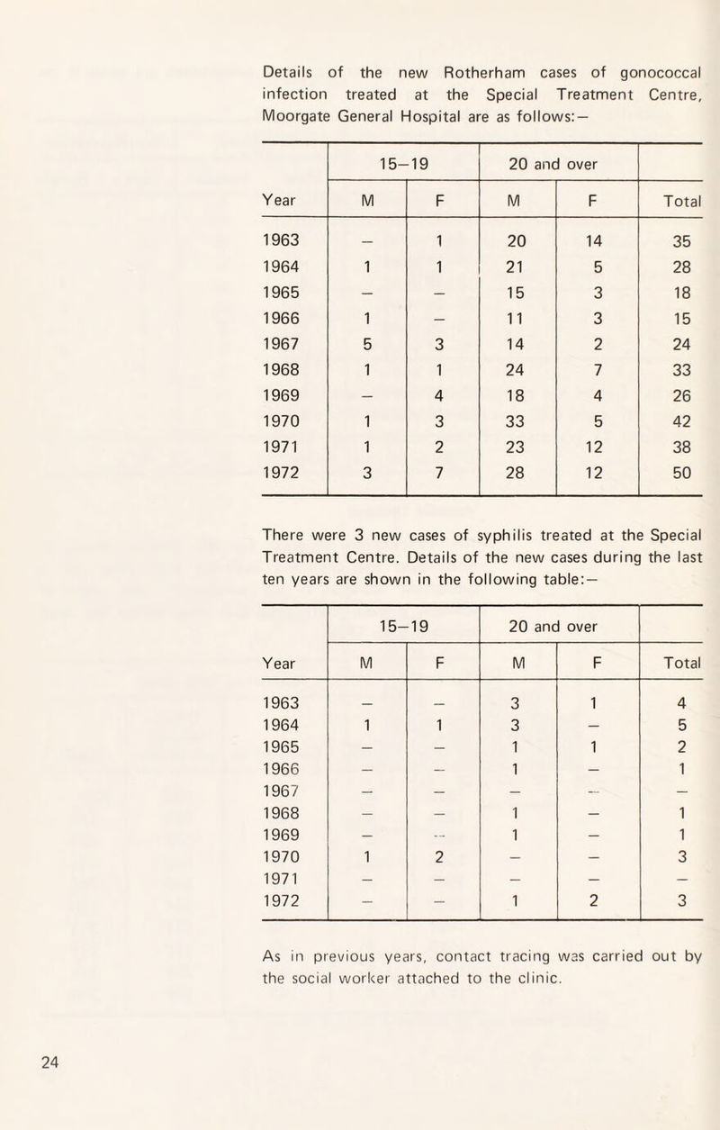 Details of the new Rotherham cases of gonococcal infection treated at the Special Treatment Centre, Moorgate General Hospital are as follows: — Year 15- -19 20 and over M F M F Total 1963 — 1 20 14 35 1964 1 1 21 5 28 1965 — — 15 3 18 1966 1 — 11 3 15 1967 5 3 14 2 24 1968 1 1 24 7 33 1969 — 4 18 4 26 1970 1 3 33 5 42 1971 1 2 23 12 38 1972 3 7 28 12 50 There were 3 new cases of syphilis treated at the Special Treatment Centre. Details of the new cases during the last ten years are shown in the following table: — Year 15- 19 20 and over M F M F Total 1963 _ _ 3 1 4 1964 1 1 3 — 5 1965 — — 1 1 2 1966 — — 1 — 1 1967 — — — — — 1968 — — 1 — 1 1969 — -- 1 — 1 1970 1 2 — — 3 1971 — — — — — 1972 — — 1 2 3 As in previous years, contact tracing was carried out by the social worker attached to the clinic.