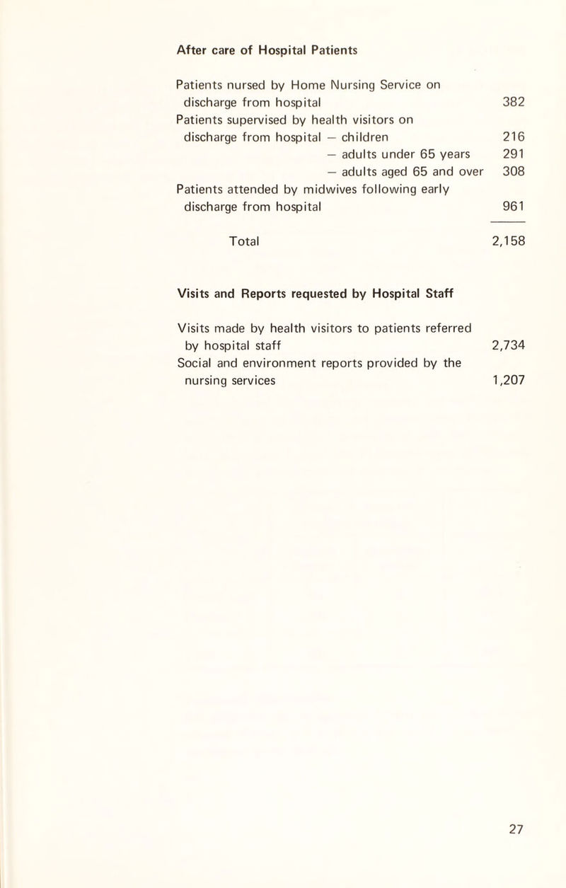 After care of Hospital Patients Patients nursed by Home Nursing Service on discharge from hospital 382 Patients supervised by health visitors on discharge from hospital — children 216 — adults under 65 years 291 — adults aged 65 and over 308 Patients attended by midwives following early discharge from hospital 961 Total 2,158 Visits and Reports requested by Hospital Staff Visits made by health visitors to patients referred by hospital staff 2,734 Social and environment reports provided by the nursing services 1,207