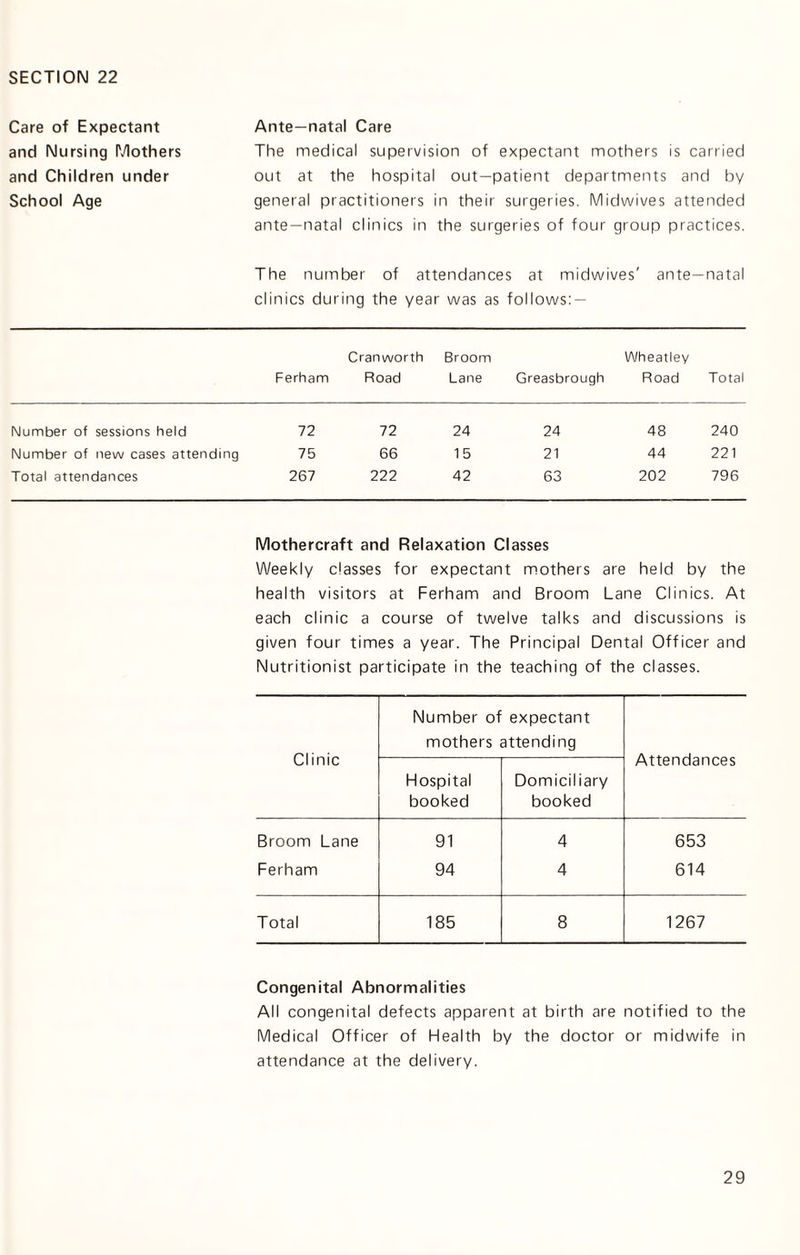 Care of Expectant and Nursing Mothers and Children under School Age Ante—natal Care The medical supervision of expectant mothers is carried out at the hospital out-patient departments and by general practitioners in their surgeries. Midwives attended ante—natal clinics in the surgeries of four group practices. The number of attendances at midwives' ante—natal clinics during the year was as follows: — Ferham Cranworth Road Broom Lane Greasbrough Wheatley Road Total Number of sessions held 72 72 24 24 48 240 Number of new cases attending 75 66 15 21 44 221 Total attendances 267 222 42 63 202 796 Mothercraft and Relaxation Classes Weekly classes for expectant mothers are held by the health visitors at Ferham and Broom Lane Clinics. At each clinic a course of twelve talks and discussions is given four times a year. The Principal Dental Officer and Nutritionist participate in the teaching of the classes. Number of expectant mothers attending Clinic Attendances Hospital Domiciliary booked booked Broom Lane 91 4 653 Ferham 94 4 614 Total 185 8 1267 Congenital Abnormalities All congenital defects apparent at birth are notified to the Medical Officer of Health by the doctor or midwife in attendance at the delivery.