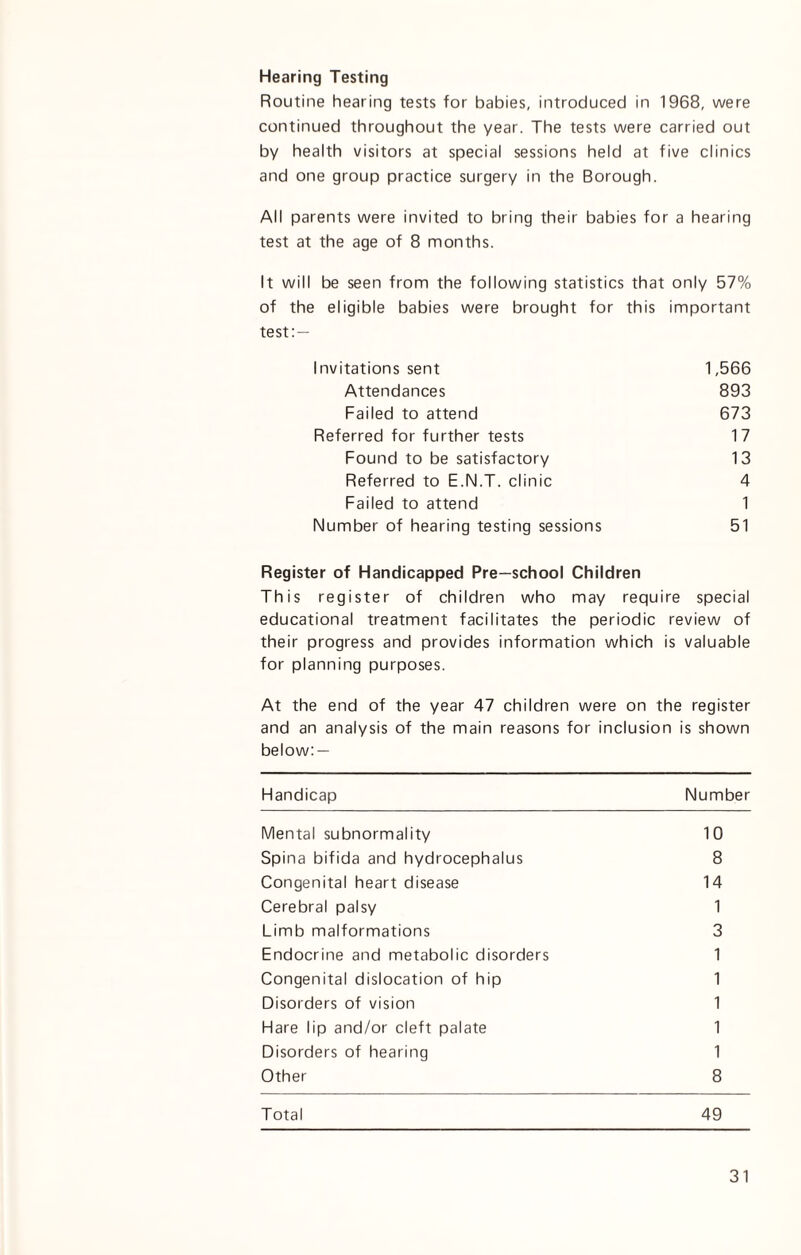 Hearing Testing Routine hearing tests for babies, introduced in 1968, were continued throughout the year. The tests were carried out by health visitors at special sessions held at five clinics and one group practice surgery in the Borough. All parents were invited to bring their babies for a hearing test at the age of 8 months. It will be seen from the following statistics that only 57% of the eligible babies were brought for this important test: — Invitations sent 1,566 Attendances 893 Failed to attend 673 Referred for further tests 17 Found to be satisfactory 13 Referred to E.N.T. clinic 4 Failed to attend 1 Number of hearing testing sessions 51 Register of Handicapped Pre-school Children This register of children who may require special educational treatment facilitates the periodic review of their progress and provides information which is valuable for planning purposes. At the end of the year 47 children were on the register and an analysis of the main reasons for inclusion is shown below: — Handicap Number Mental subnormality 10 Spina bifida and hydrocephalus 8 Congenital heart disease 14 Cerebral palsy 1 Limb malformations 3 Endocrine and metabolic disorders 1 Congenital dislocation of hip 1 Disorders of vision 1 Hare lip and/or cleft palate 1 Disorders of hearing 1 Other 8 Total 49
