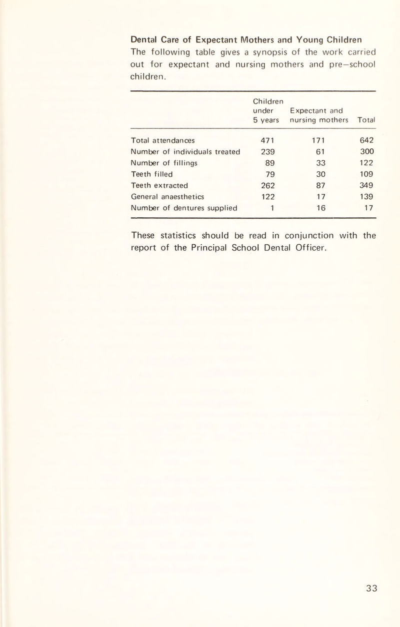 Dental Care of Expectant Mothers and Young Children The following table gives a synopsis of the work carried out for expectant and nursing mothers and pre-school children. Children under 5 years Expectant and nursing mothers Total Total attendances 471 171 642 Number of individuals treated 239 61 300 Number of fillings 89 33 122 Teeth filled 79 30 109 Teeth extracted 262 87 349 General anaesthetics 122 17 139 Number of dentures supplied 1 16 17 These statistics should be read in conjunction with the report of the Principal School Dental Officer.