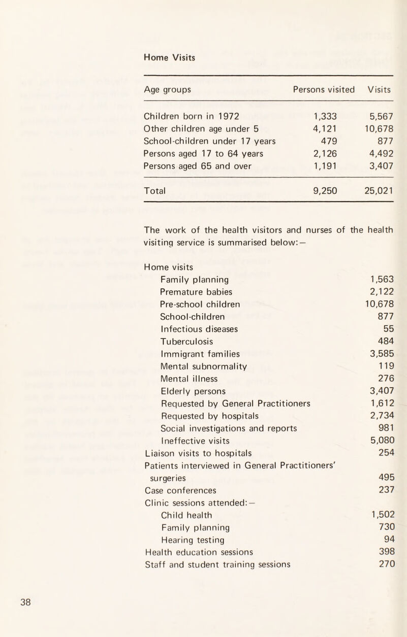 Home Visits Age groups Persons visited Visits Children born in 1972 1,333 5,567 Other children age under 5 4,121 10,678 School-children under 17 years 479 877 Persons aged 17 to 64 years 2,126 4,492 Persons aged 65 and over 1,191 3,407 Total 9,250 25,021 The work of the health visitors and nurses of the health visiting service is summarised below: — Home visits Family planning 1,563 Premature babies 2,122 Pre-school children 10,678 School-children 877 Infectious diseases 55 Tuberculosis 484 Immigrant families 3,585 Mental subnormality 119 Mental illness 276 Elderly persons 3,407 Requested by General Practitioners 1,612 Requested by hospitals 2,734 Social investigations and reports 981 Ineffective visits 5,080 Liaison visits to hospitals 254 Patients interviewed in General Practitioners' surgeries 495 Case conferences 237 Clinic sessions attended: — Child health 1,502 Family planning 730 Hearing testing 94 Health education sessions 398 Staff and student training sessions 270