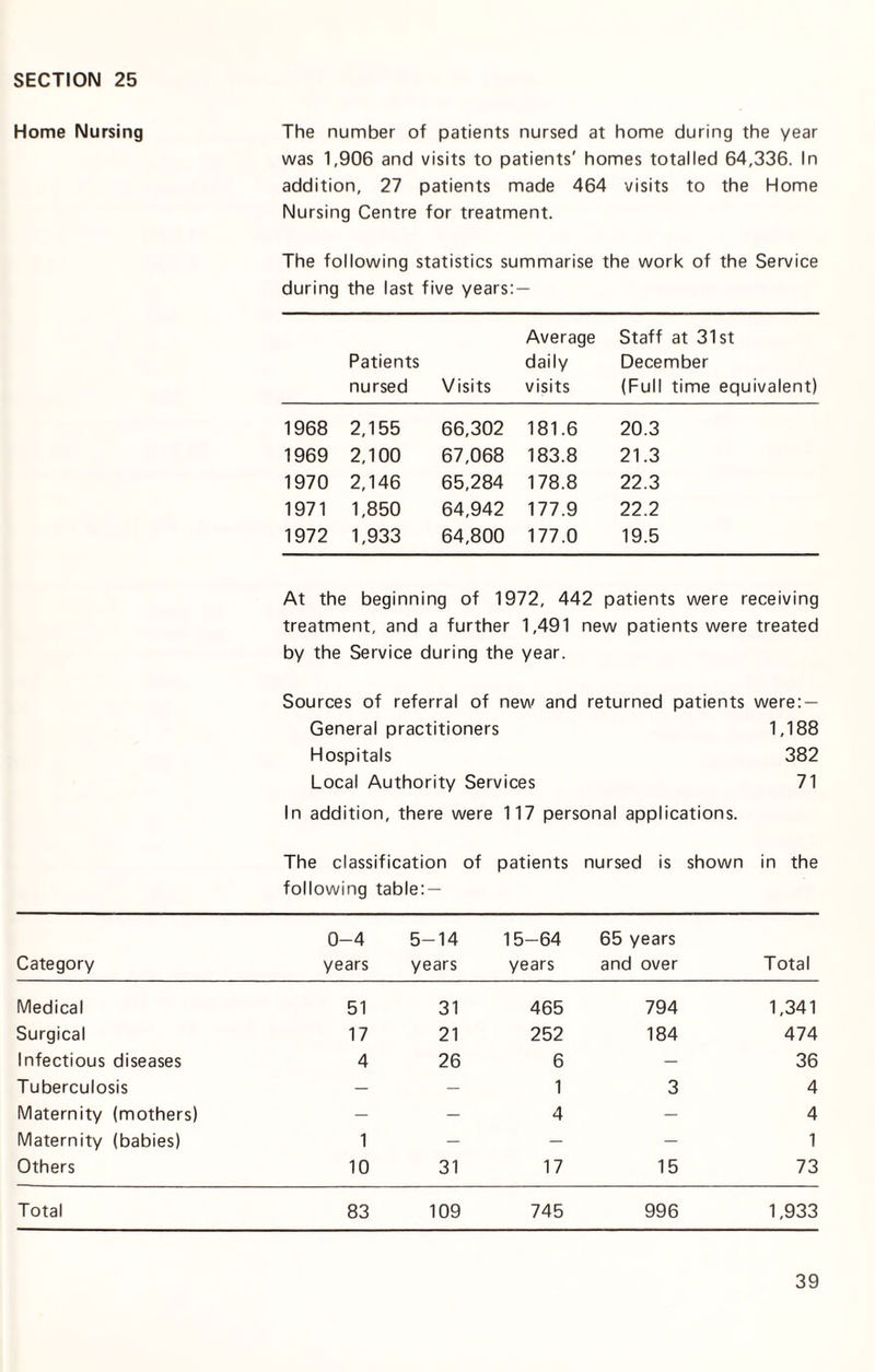 Home Nursing The number of patients nursed at home during the year was 1,906 and visits to patients' homes totalled 64,336. In addition, 27 patients made 464 visits to the Home Nursing Centre for treatment. The following statistics summarise the work of the Service during the last five years:— Patients nursed Visits Average daily visits Staff at 31st December (Full time equivalent) 1968 2,155 66,302 181.6 20.3 1969 2,100 67,068 183.8 21.3 1970 2,146 65,284 178.8 22.3 1971 1,850 64,942 177.9 22.2 1972 1,933 64,800 177.0 19.5 At the beginning of 1972, 442 patients were receiving treatment, and a further 1,491 new patients were treated by the Service during the year. Sources of referral of new and returned patients were: — General practitioners 1,188 Hospitals 382 Local Authority Services 71 In addition, there were 117 personal applications. The classification of patients nursed is shown in the following table: — Category 0-4 years 5-14 years 15-64 years 65 years and over Total Medical 51 31 465 794 1,341 Surgical 17 21 252 184 474 Infectious diseases 4 26 6 — 36 Tuberculosis — — 1 3 4 Maternity (mothers) — — 4 — 4 Maternity (babies) 1 — — — 1 Others 10 31 17 15 73 Total 83 109 745 996 1,933