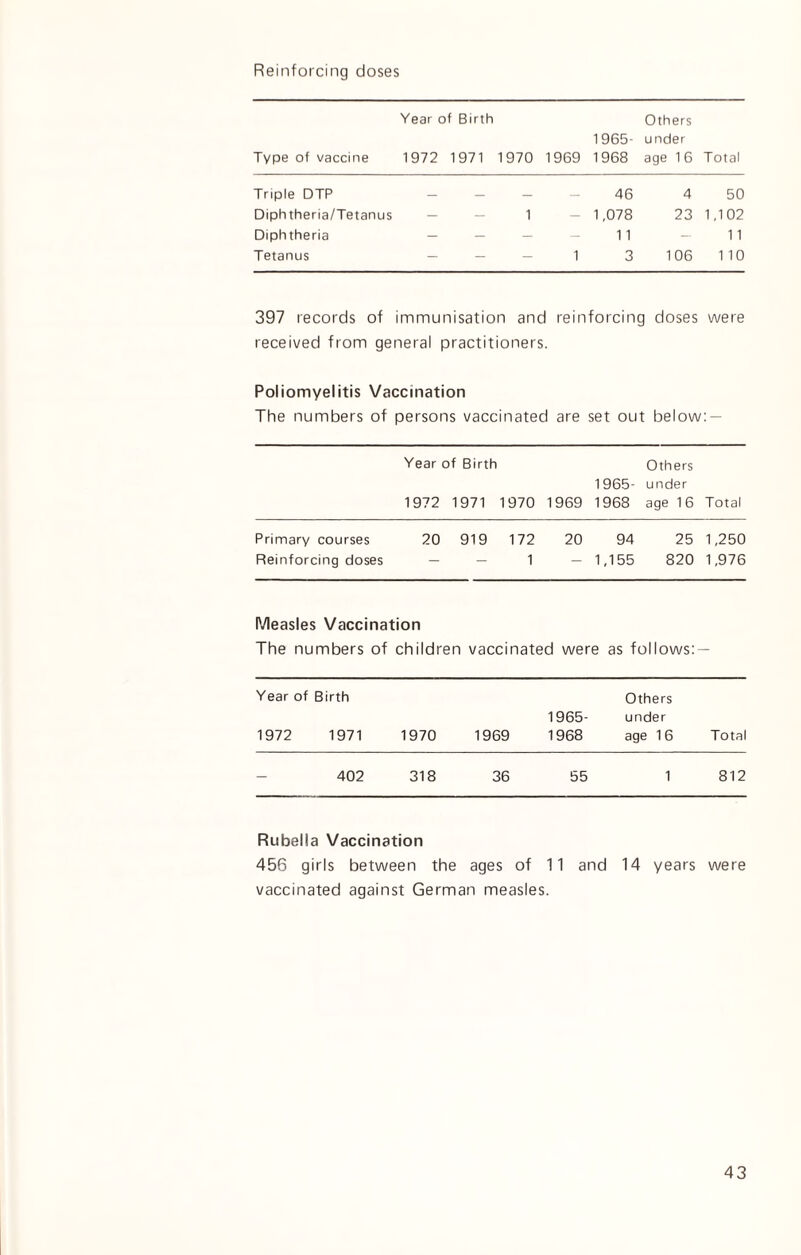 Reinforcing doses Type of vaccine Year of Birth 1972 1971 1970 1 969 1965- 1968 Others under age 1 6 Total Triple DTP — — — — 46 4 50 Diphtheria/Tetanus — — 1 — 1,078 23 1,102 Diphtheria - - - - 11 - 11 Tetanus - - - 1 3 106 110 397 records of immunisation and reinforcing doses were received from general practitioners. Poliomyelitis Vaccination The numbers of : persons vaccinated are set out below : — Year of Birth Others 1965- under 1972 1971 1970 ' 1969 1968 age 1 6 Total Primary courses 20 919 172 20 94 25 1,250 Reinforcing doses 1 — 1,155 820 1,976 Measles Vaccination The numbers of children vaccinated were as follows: Year of Birth Others 1965- under 1972 1971 1970 1969 1968 age 16 Total 402 318 36 55 1 812 Rubella Vaccination 456 girls between the ages of 11 and 14 years were vaccinated against German measles.