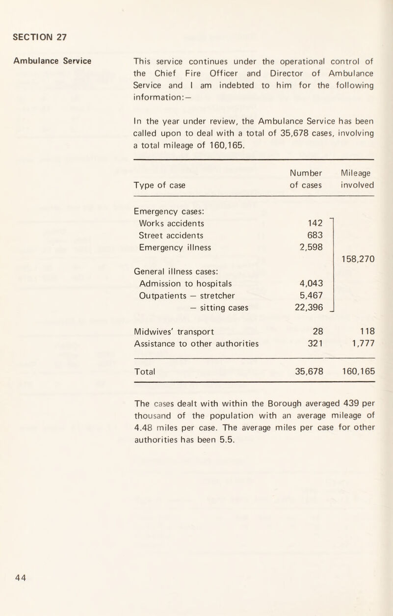 Ambulance Service This service continues under the operational control of the Chief Fire Officer and Director of Ambulance Service and I am indebted to him for the following information: — In the year under review, the Ambulance Service has been called upon to deal with a total of 35,678 cases, involving a total mileage of 160,165, Type of case Number of cases Mileage involved Emergency cases: Works accidents 142 Street accidents 683 Emergency illness 2,598 158,270 General illness cases: Admission to hospitals 4,043 Outpatients — stretcher 5,467 — sitting cases 22,396 Midwives' transport 28 118 Assistance to other authorities 321 1,777 Total 35,678 160,165 The cases dealt with within the Borough averaged 439 per thousand of the population with an average mileage of 4.48 miles per case. The average miles per case for other authorities has been 5.5.