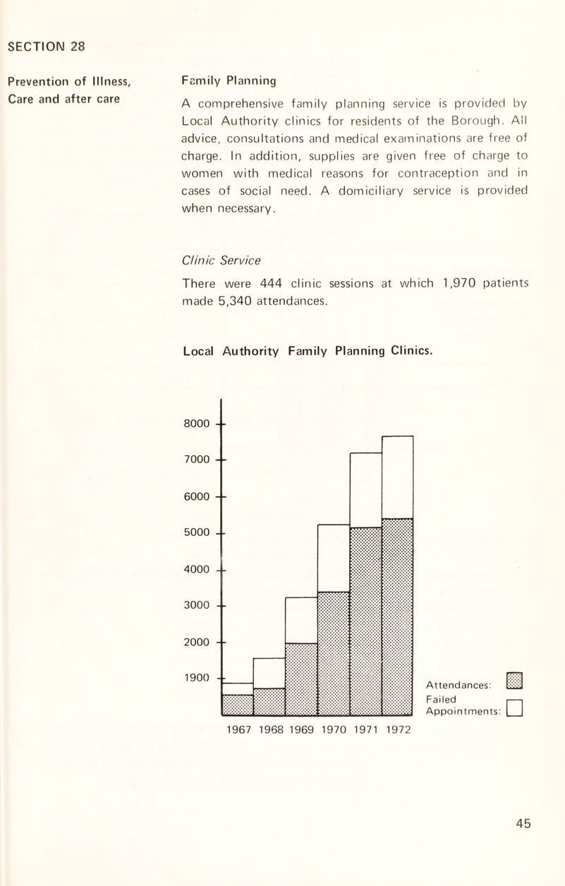 Prevention of Illness, Care and after care Family Planning A comprehensive family planning service is provided by Local Authority clinics for residents of the Borough. All advice, consultations and medical examinations are free of charge. In addition, supplies are given free of charge to women with medical reasons for contraception and in cases of social need. A domiciliary service is provided when necessary. Clinic Service There were 444 clinic sessions at which 1,970 patients made 5,340 attendances. Local Authority Family Planning Clinics. 8000 7000 6000 5000 4000 3000 2000 1900 Attendances: Failed Appointments: 1967 1968 1969 1970 1971 1972