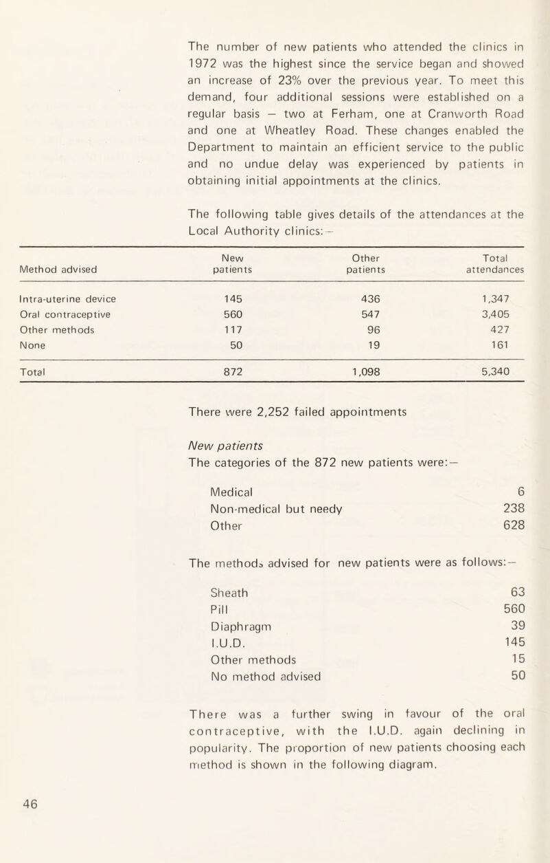 The number of new patients who attended the clinics in 1972 was the highest since the service began and showed an increase of 23% over the previous year. To meet this demand, four additional sessions were established on a regular basis — two at Ferham, one at Cranworth Road and one at Wheatley Road. These changes enabled the Department to maintain an efficient service to the public and no undue delay was experienced by patients in obtaining initial appointments at the clinics. The following table gives details of the attendances at the Local Authority clinics: — Method advised New patients Other patients Total attendances Intra-uterine device 145 436 1,347 Oral contraceptive 560 547 3,405 Other methods 117 96 427 None 50 19 161 Total 872 1,098 5,340 There were 2,252 failed appointments New patients The categories of the 872 new patients were Medical 6 Non-medical but needy 238 Other 628 The methods advised for new patients were as follows: — Sheath 63 Pill 560 Diaphragm I.U.D. 39 145 Other methods 15 No method advised 50 There was a further swing in favour of the oral contraceptive, with the I.U.D. again declining in popularity. The proportion of new patients choosing each method is shown in the following diagram.