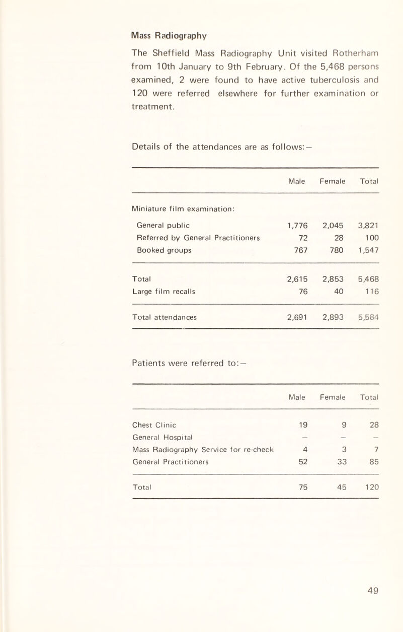 Mass Radiography The Sheffield Mass Radiography Unit visited Rotherham from 10th January to 9th February. Of the 5,468 persons examined, 2 were found to have active tuberculosis and 120 were referred elsewhere for further examination or treatment. Details of the attendances are as follows: — Male Female Total Miniature film examination: General public 1,776 2,045 3,821 Referred by General Practitioners 72 28 100 Booked groups 767 780 1,547 Total 2,615 2,853 5,468 Large film recalls 76 40 116 Total attendances 2,691 2,893 5,584 Patients were referred to: — Male Female Total Chest Clinic 19 9 28 General Hospital - - - Mass Radiography Service for re-check 4 3 7 General Practitioners 52 33 85 Total 75 45 120