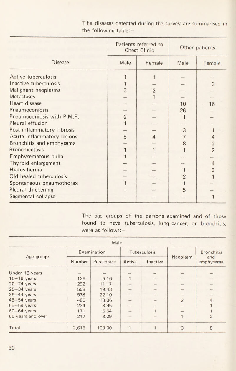 The diseases detected during the survey are summarised in the following table: — Disease Patients referred to Chest Clinic Other patients Male Female Male Female Active tuberculosis 1 1 Inactive tuberculosis 1 — — 3 Malignant neoplasms 3 2 — — Metastases — 1 — — Heart disease — — 10 16 Pneumoconiosis — — 26 — Pneumoconiosis with P.M.F. 2 — 1 — Pleural effusion 1 — — — Post inflammatory fibrosis — — 3 1 Acute inflammatory lesions 8 4 7 4 Bronchitis and emphysema — — 8 2 Bronchiectasis 1 1 1 2 Emphysematous bulla 1 — — — Thyroid enlargement — — — 4 Hiatus hernia — — 1 3 Old healed tuberculosis — — 2 1 Spontaneous pneumothorax 1 — 1 — Pleural thickening — - 5 — Segmental collapse — — — 1 The age groups of the persons examined and of those found to have tuberculosis, lung cancer, or bronchitis, were as follows: — Male Age groups Examination Tuberculosis Neoplasm Bronchitis and emphysema Number Percentage Active Inactive Under 1 5 years _ _ 15—19 years 135 5.16 1 - — — 20—24 years 292 11.17 — — — — 25—34 years 508 19.43 — — — — 35—44 years 578 22.10 — — — — 45—54 years 480 18.36 - - 2 4 55—59 years 234 8.95 - — — 1 60—64 years 171 6.54 — 1 — 1 65 years and over 217 8.29 - - 1 2 Total 2,615 100.00 1 1 3 8