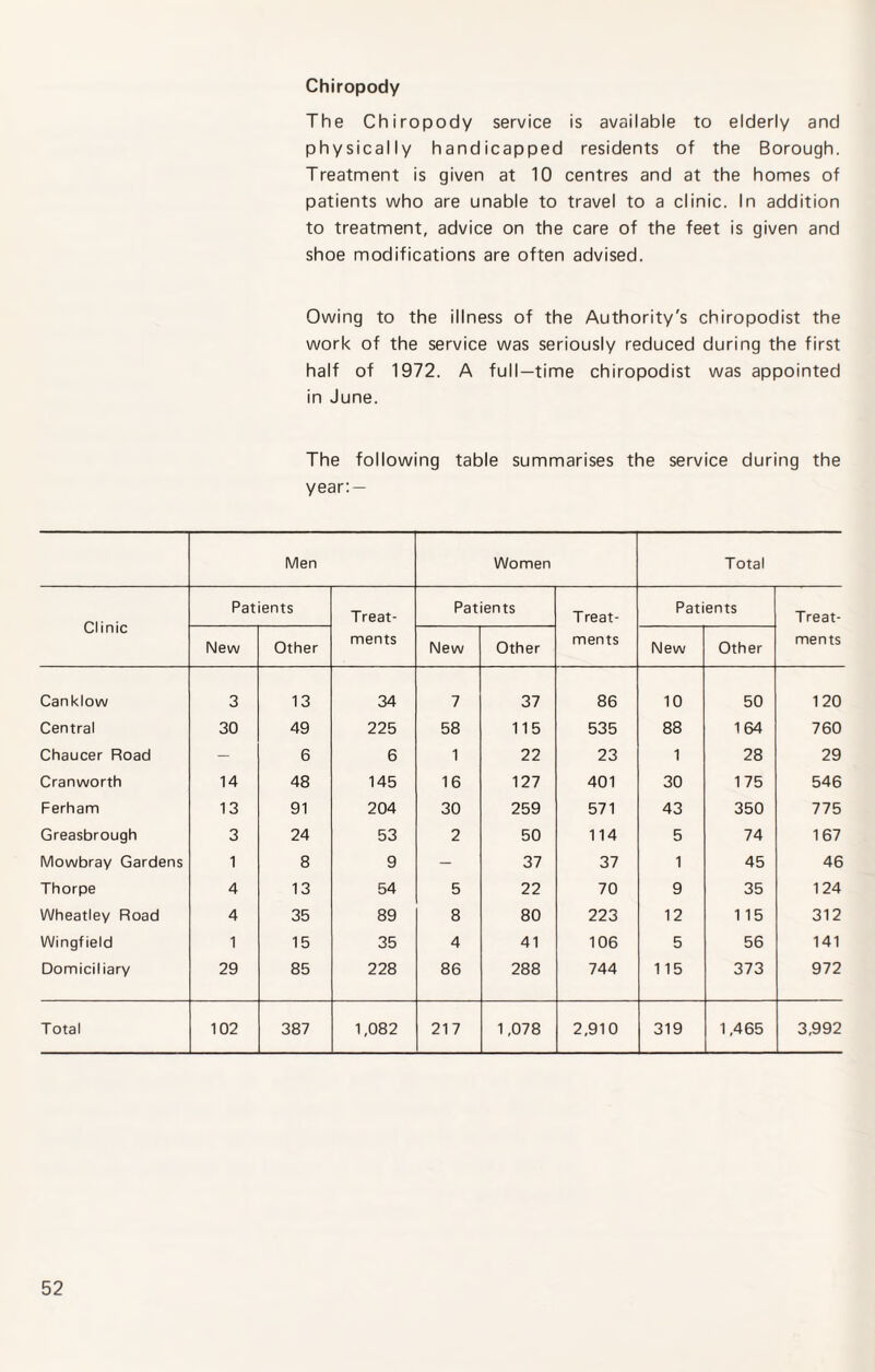 Chiropody The Chiropody service is available to elderly and physically handicapped residents of the Borough. Treatment is given at 10 centres and at the homes of patients who are unable to travel to a clinic. In addition to treatment, advice on the care of the feet is given and shoe modifications are often advised. Owing to the illness of the Authority's chiropodist the work of the service was seriously reduced during the first half of 1972. A full-time chiropodist was appointed in June. The following table summarises the service during the year: — Men Women Total Clinic Patients Treat- ments Patients Treat- ments Patients Treat¬ ments New Other New Other New Other Canklow 3 13 34 7 37 86 10 50 120 Central 30 49 225 58 115 535 88 164 760 Chaucer Road - 6 6 1 22 23 1 28 29 Cranworth 14 48 145 16 127 401 30 175 546 Ferham 13 91 204 30 259 571 43 350 775 Greasbrough 3 24 53 2 50 114 5 74 167 Mowbray Gardens 1 8 9 - 37 37 1 45 46 Thorpe 4 13 54 5 22 70 9 35 124 Wheatley Road 4 35 89 8 80 223 12 115 312 Wingfield 1 15 35 4 41 106 5 56 141 Domiciliary 29 85 228 86 288 744 115 373 972 Total 102 387 1,082 217 1,078 2,910 319 1,465 3,992